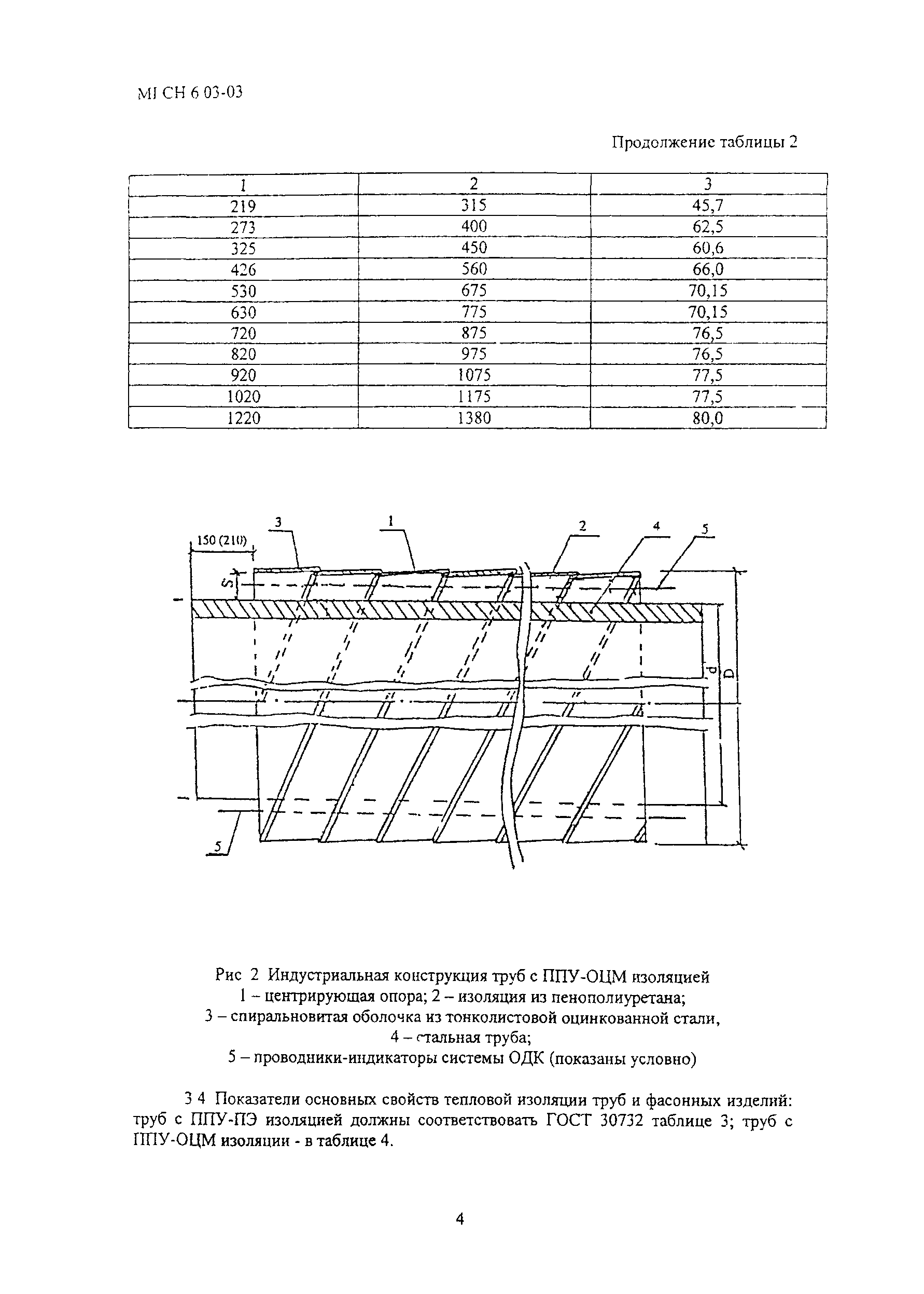 ТСН 41-307-2003