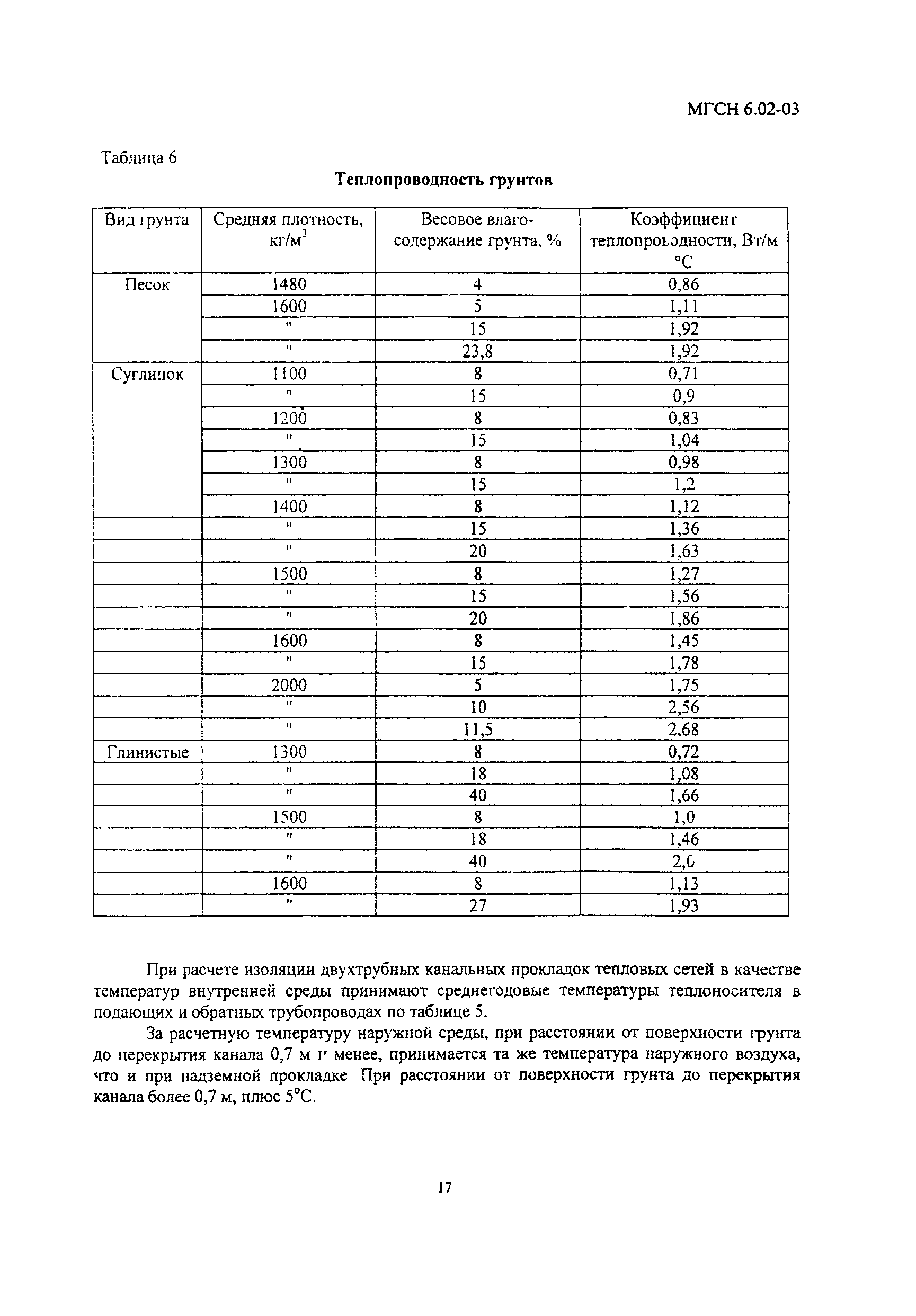 ТСН 41-306-2003