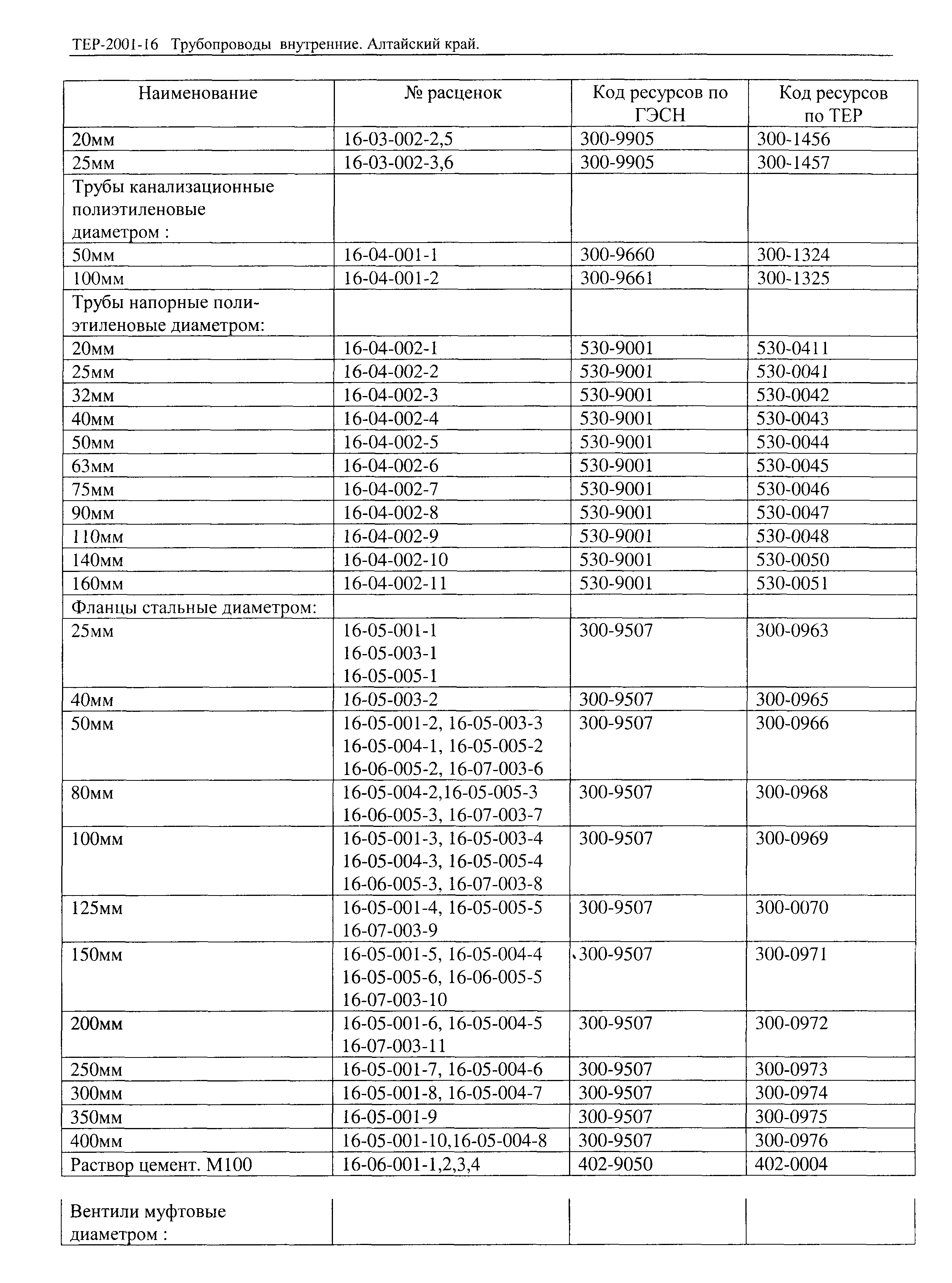 ТЕР Алтайский край 2001-16