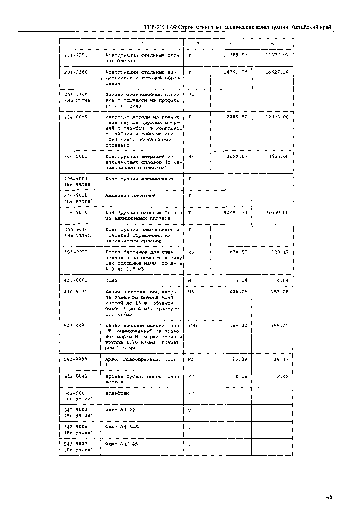 ТЕР Алтайский край 2001-09