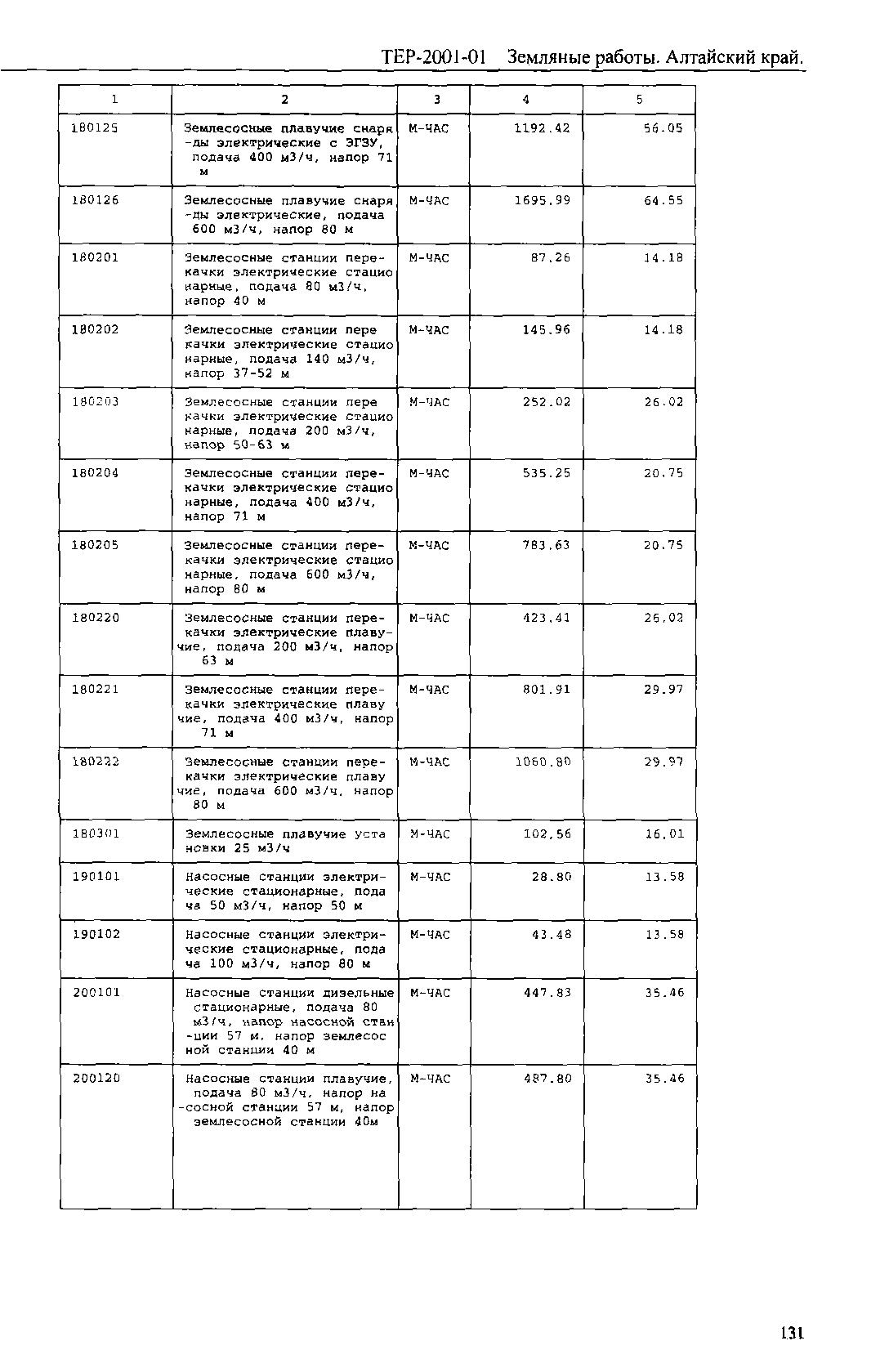 ТЕР Алтайский край 2001-01