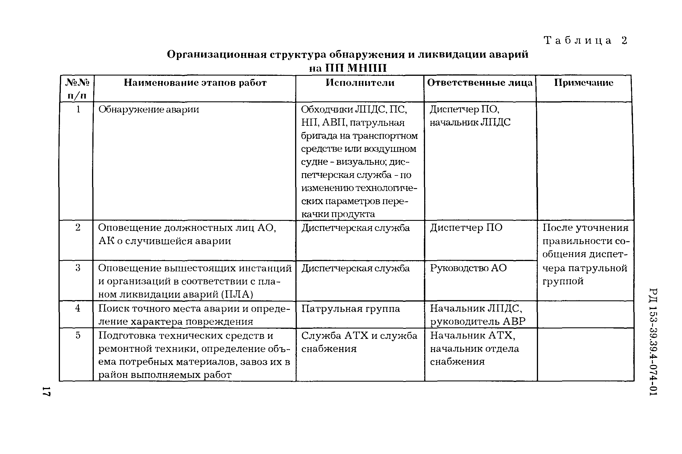 Инструкция по составлению планов ликвидации аварий