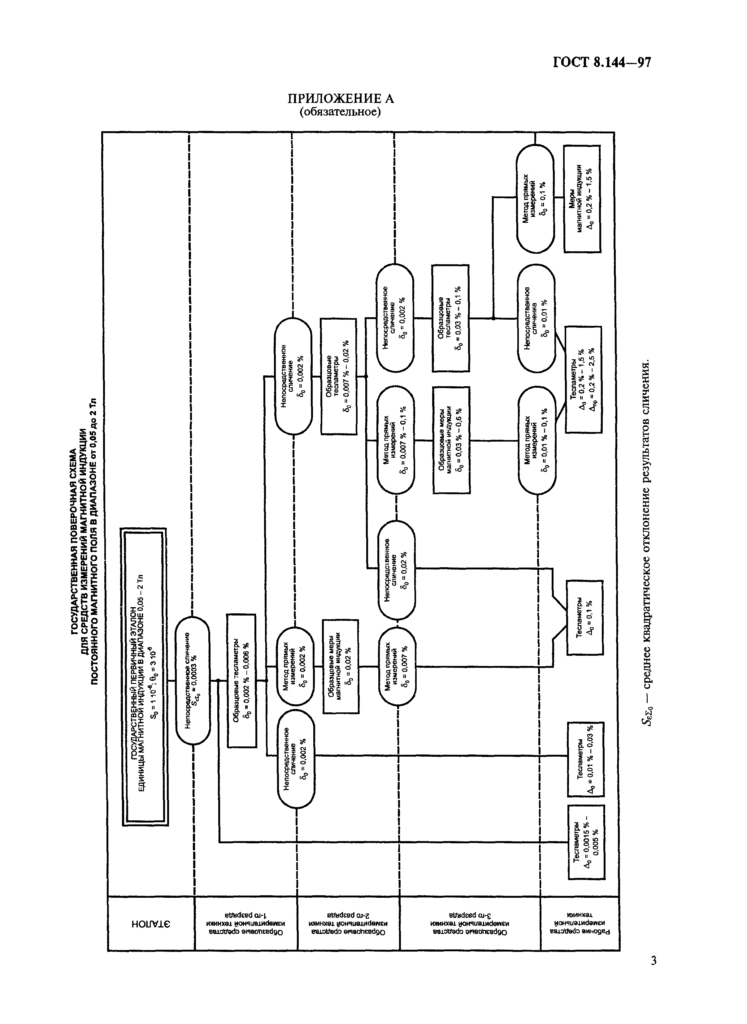 ГОСТ 8.144-97