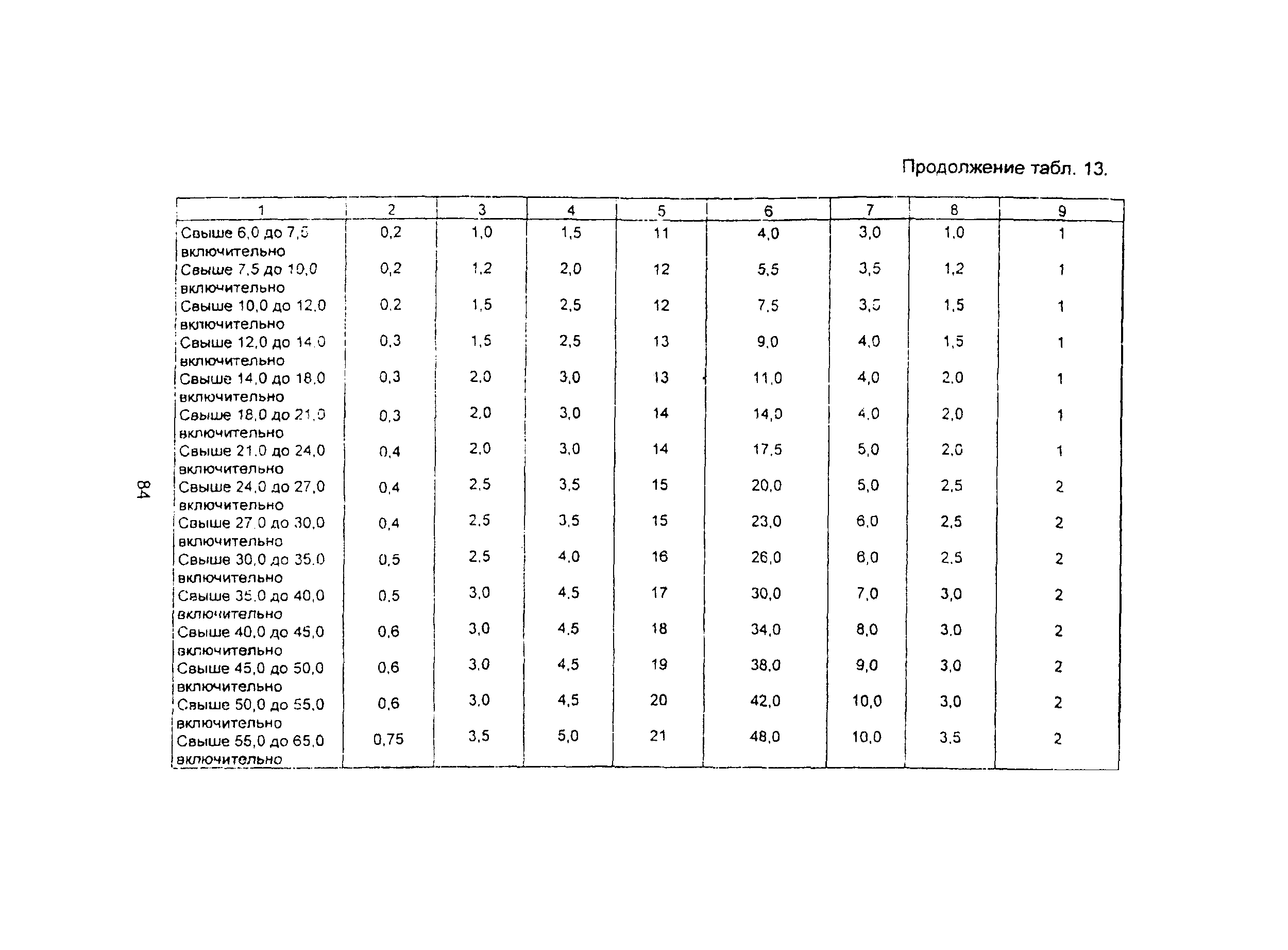 ПНАЭ Г-7-010-89