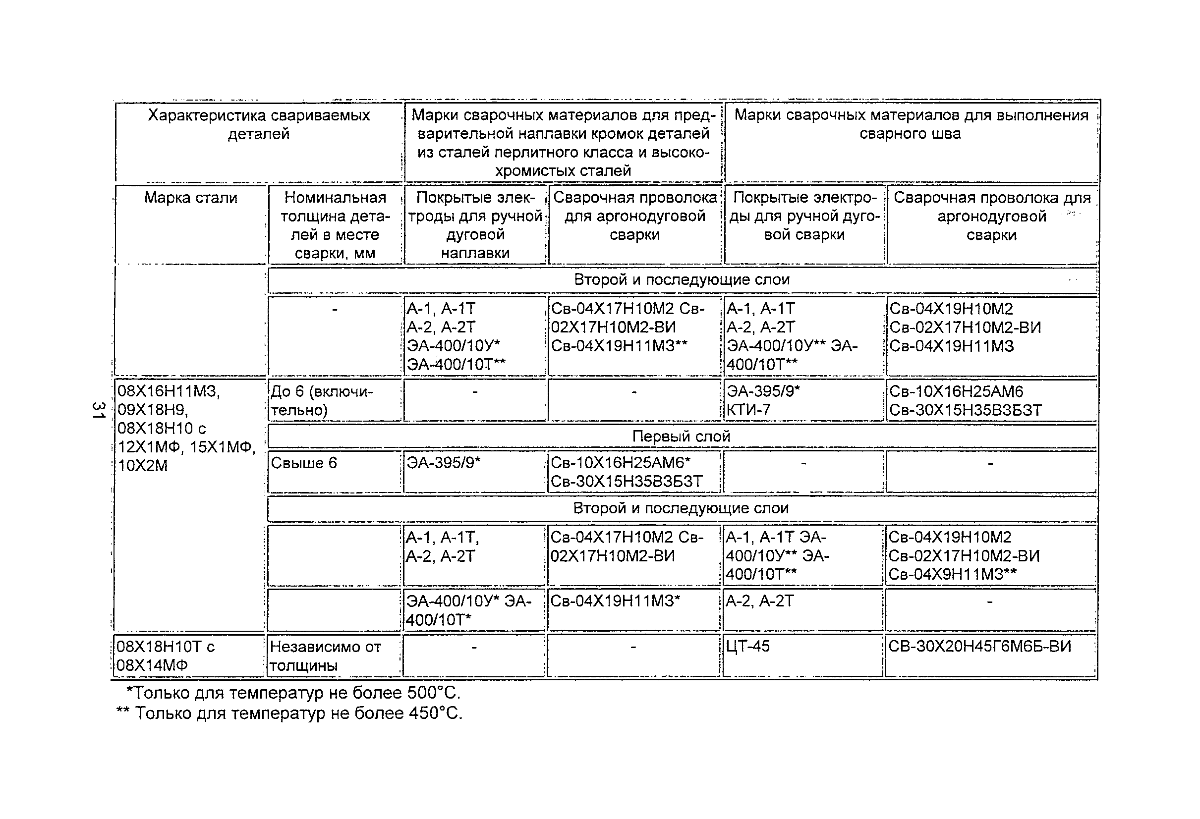 Группы материалов сварки. Группы свариваемых материалов. ПНАЭГ-7-010-89. ПНАЭ Г-7-009-89. ПНАЭ Г список стандартов.