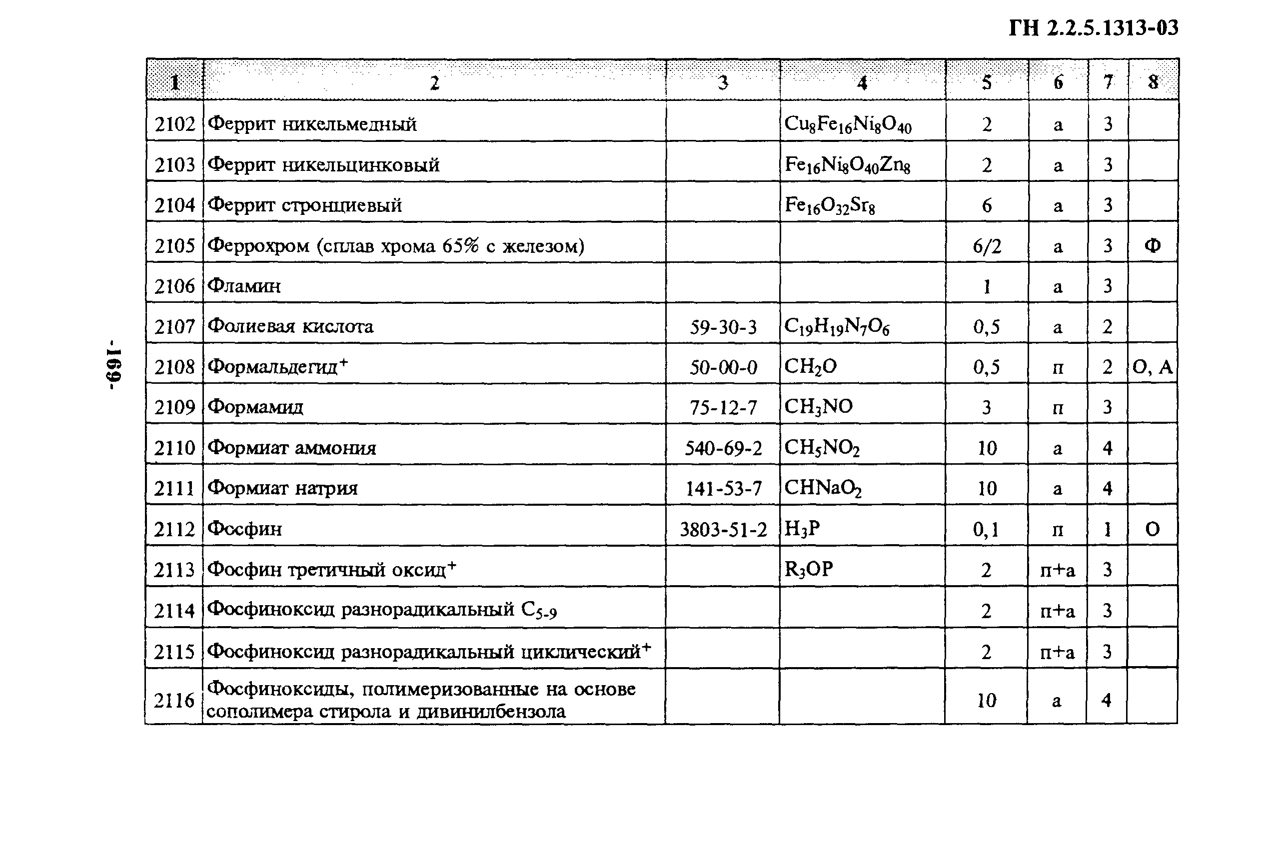 Рабочих гн. ГН 2.2.5.1313-03. ПДК марганца в воздухе рабочей зоны.