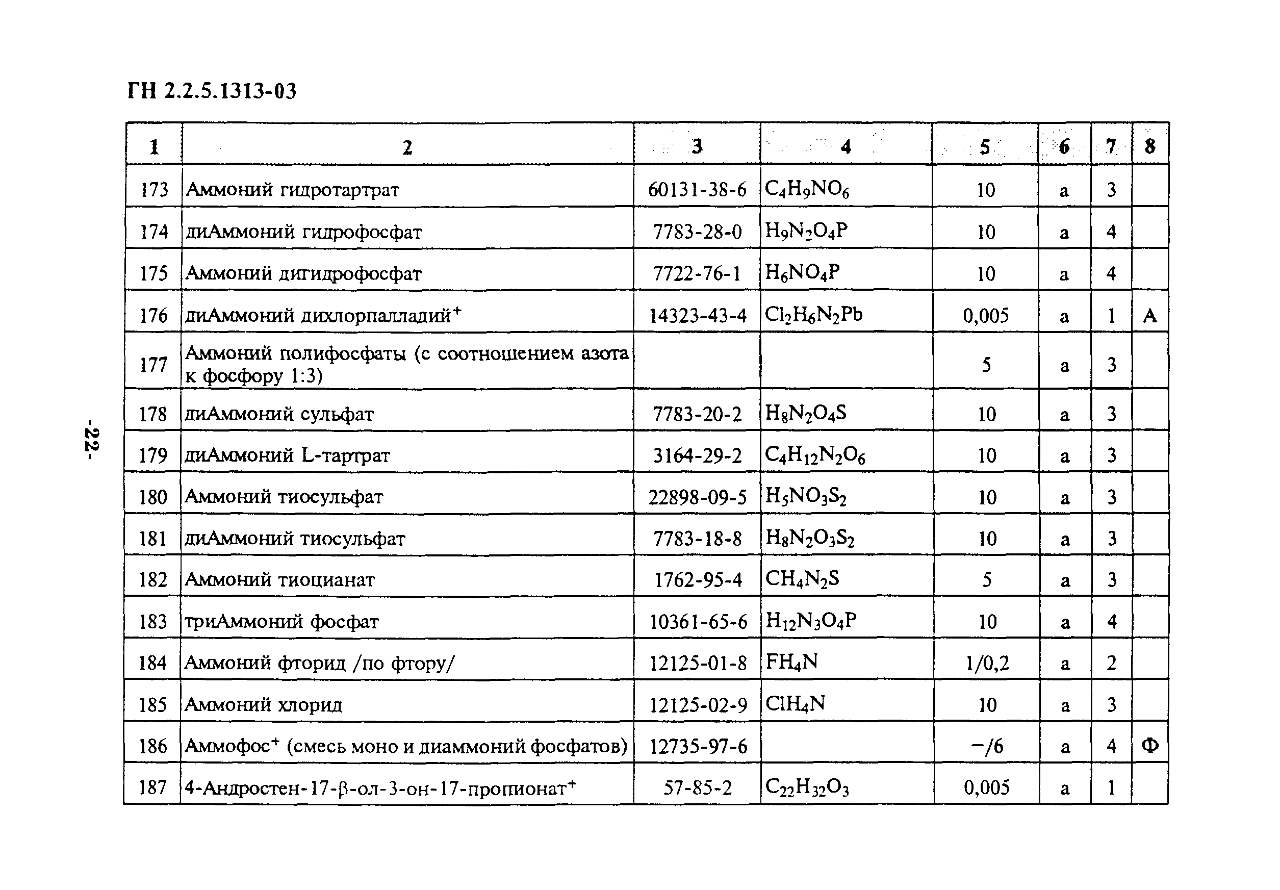 Гн 2.2 5.1313 статус. ГН 2.2.5.1313-03. Гигиенические нормативы ГН 2.1.5.1315-03. ДИЖЕЛЕЗО триоксид ПДК В воздухе рабочей зоны.