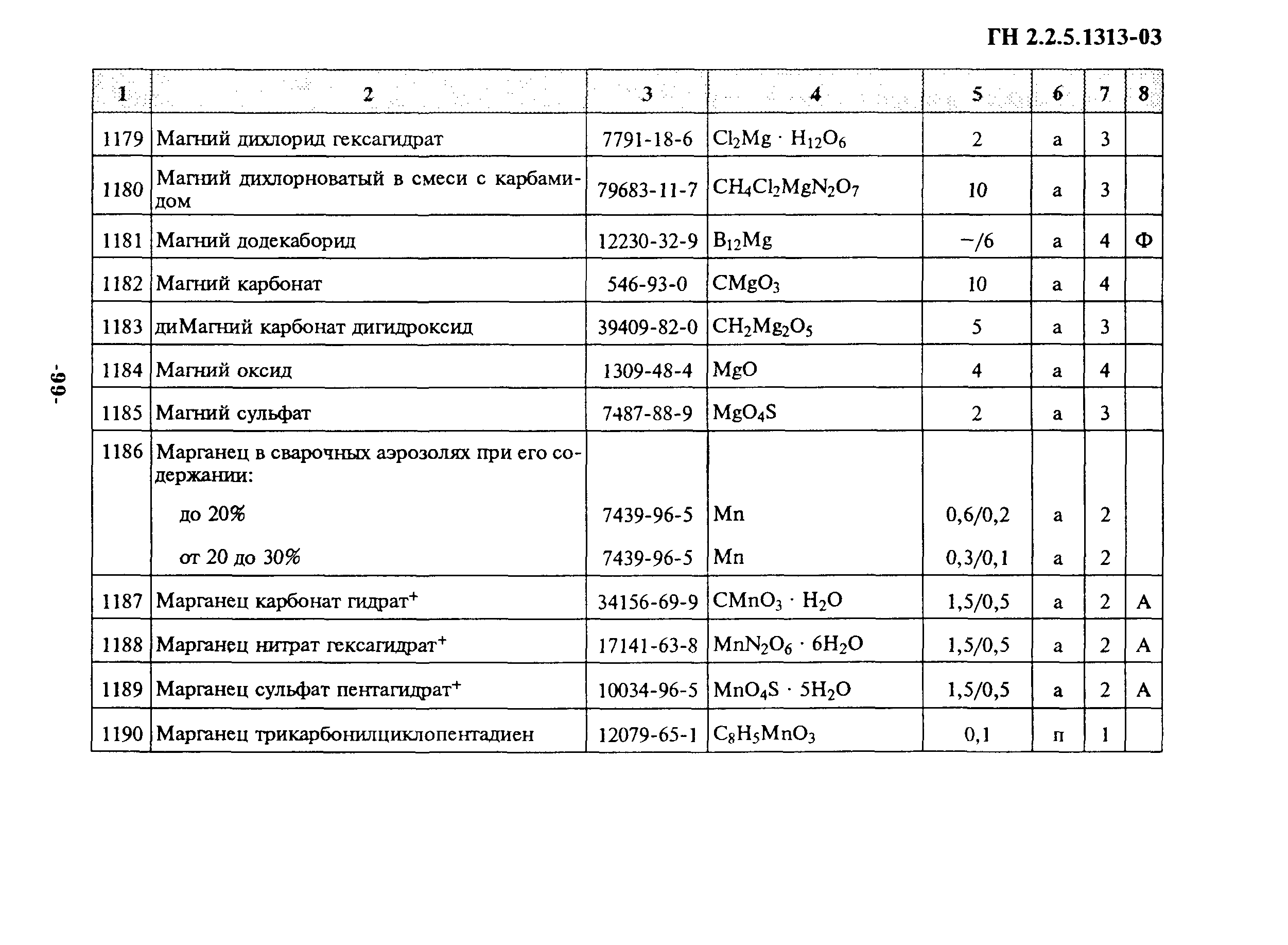 Гн 2. ГН 2.2.5.1313-03. ГН 2.2.5.1313-03 аминобензол. ГН 2.2.5.. Гигиенические нормативы ГН 2.1.5.1315-03.