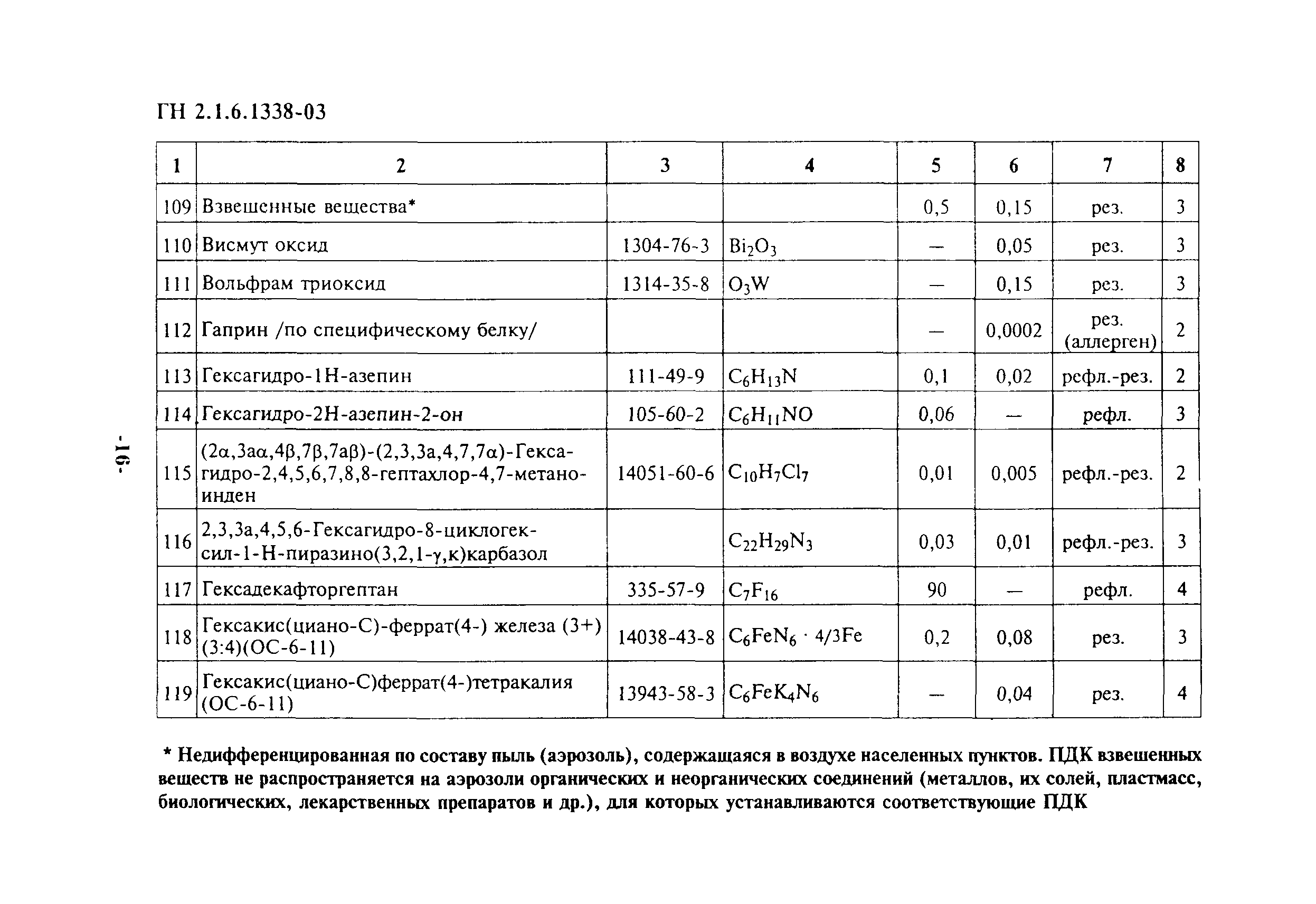 Гн 2.1 7.2041. ГН 2.1.6.1338-03. Взвешенные вещества в атмосферном воздухе. ПДК загрязняющих веществ в атмосферном воздухе. Взвешенные вещества код загрязняющего вещества.