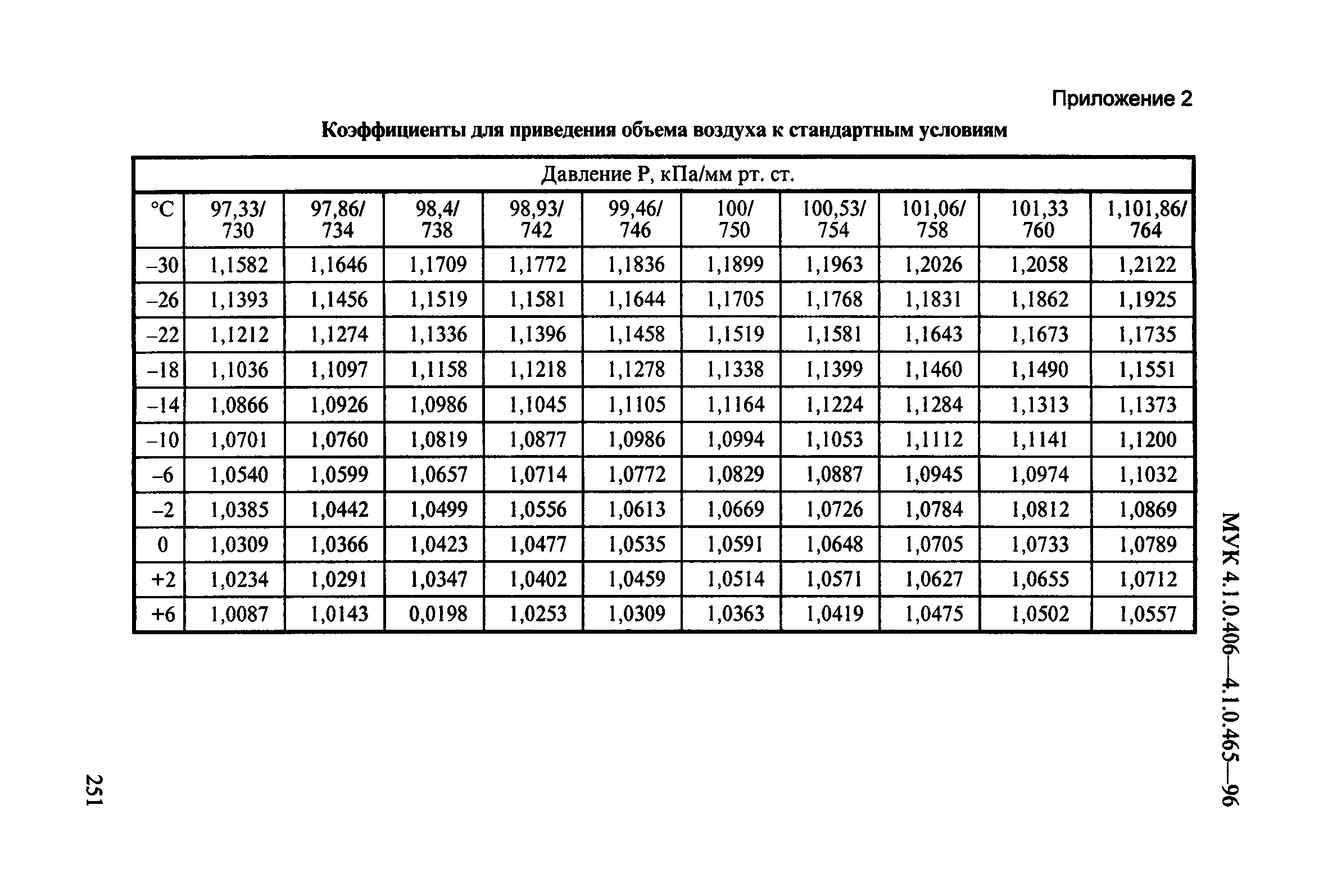 МУК 4.1.0.460-96
