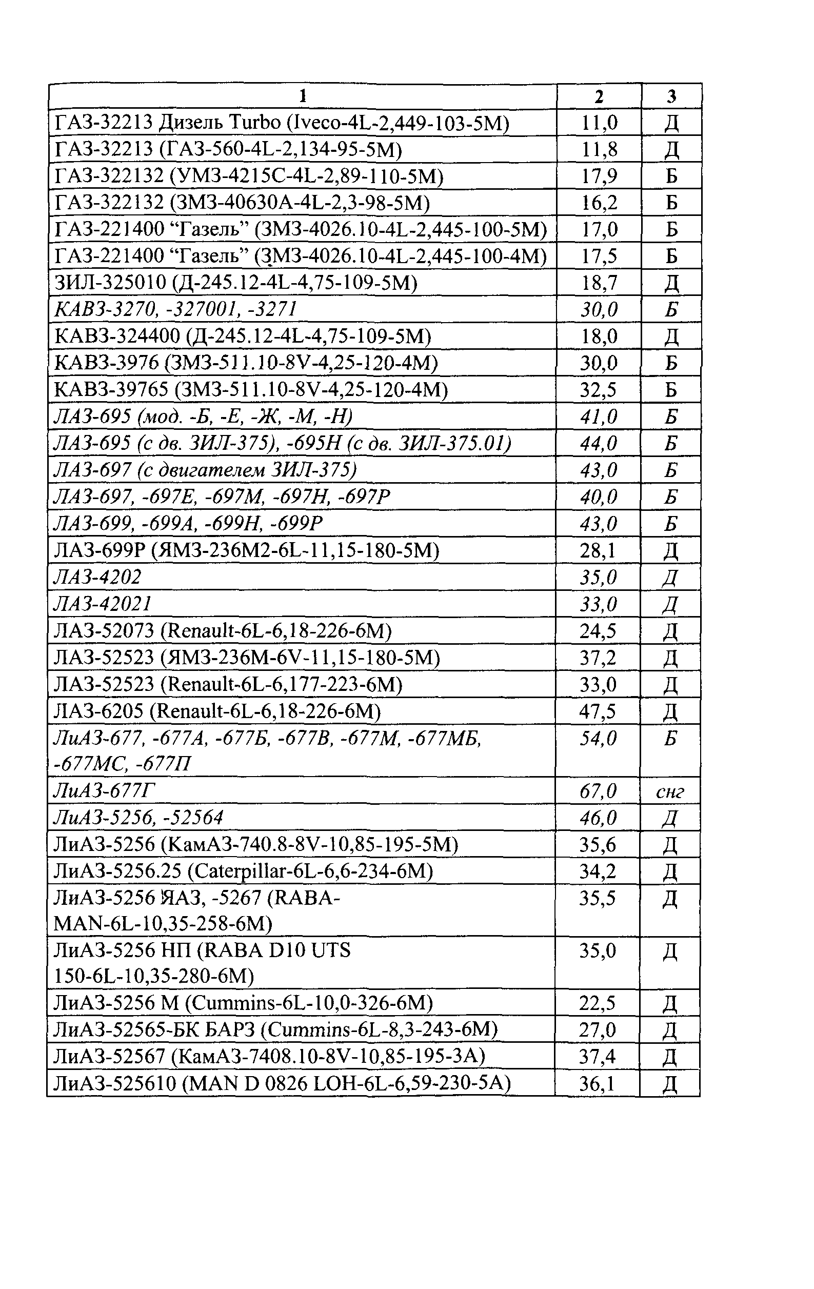 Норма расхода топлива газель. Газель 2705 расход топлива. Норма расхода топлива ГАЗ 2705. Нормы расхода топлива на ГАЗ 3307 таблица.