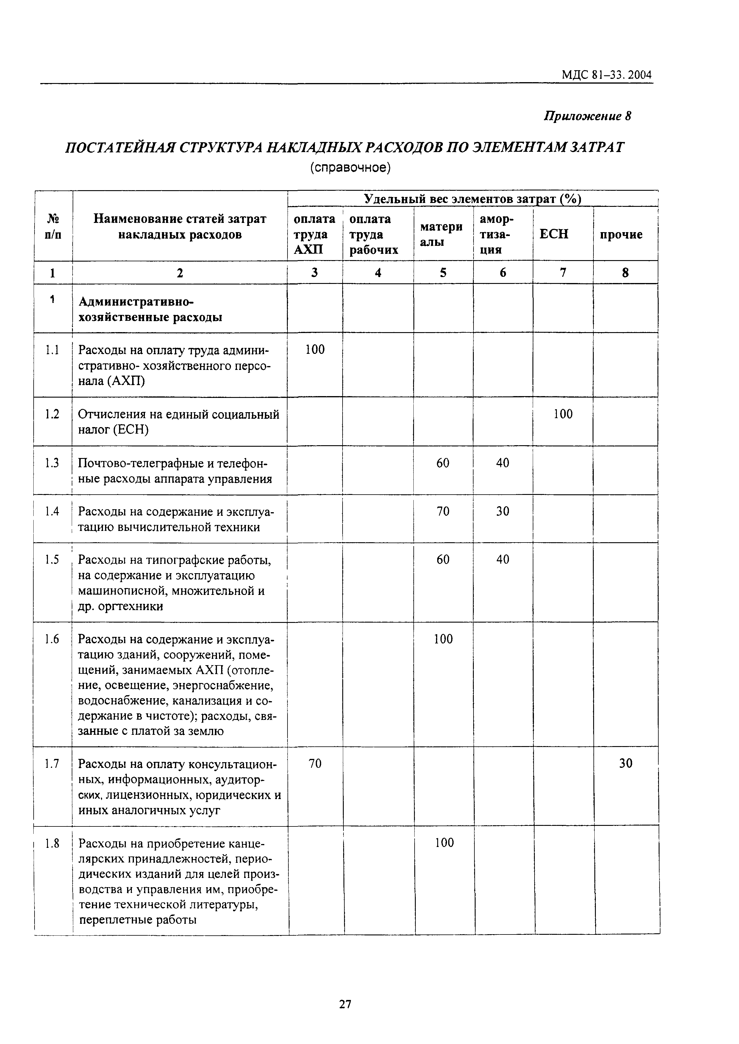 Скачать МДС 81-33.2004 Методические Указания По Определению.