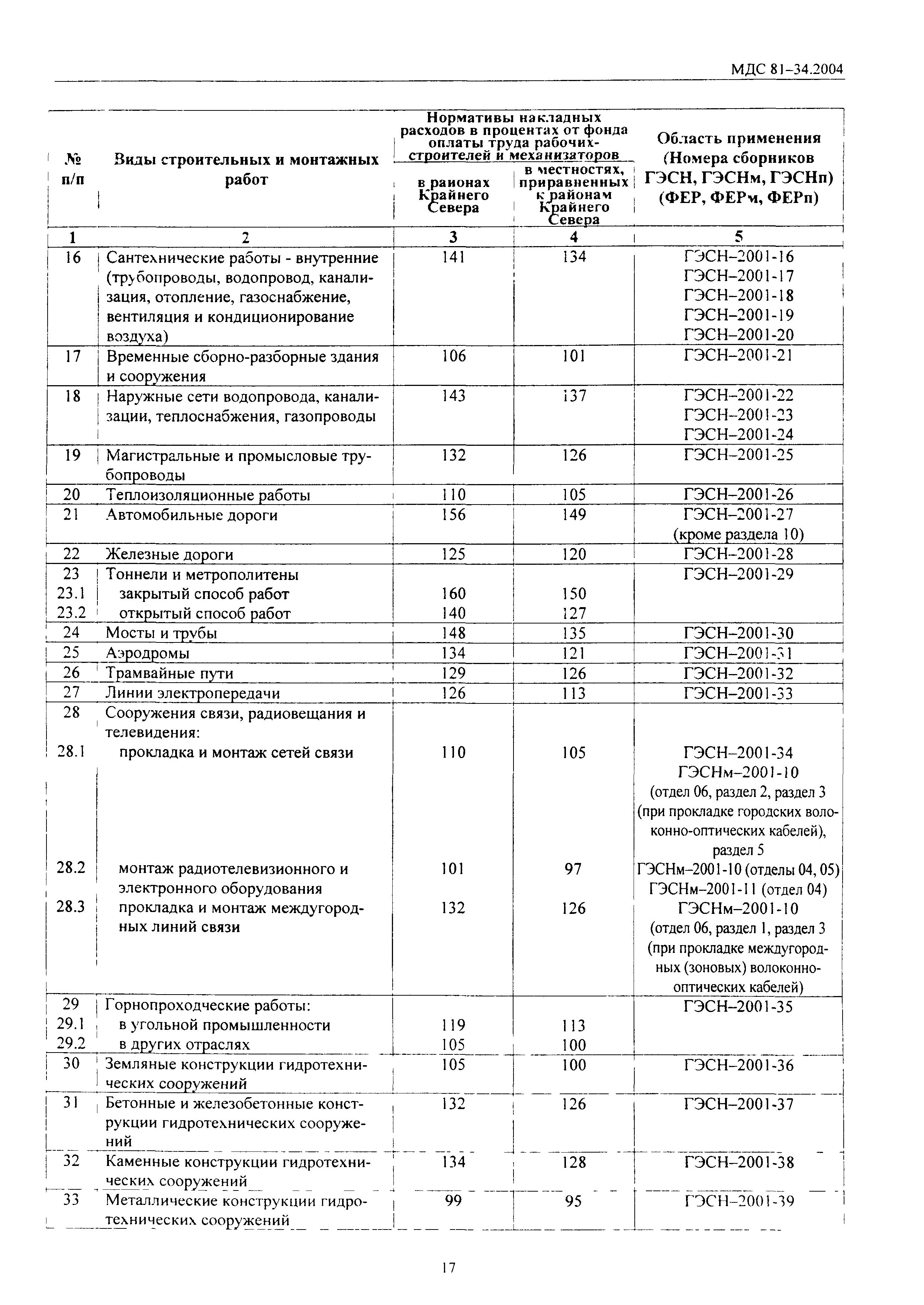 МДС 81-34.2004