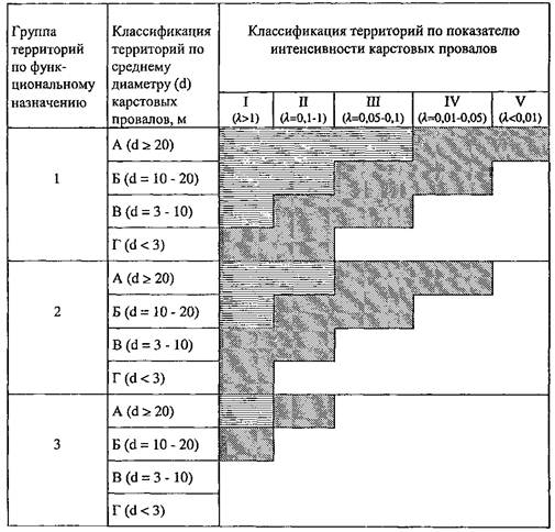 Классификация территорий. Категории карстоопасности. III категория карстоопасности. Vi категория по карстоопасности. Категории карстоопасности по интенсивности провалообразования.