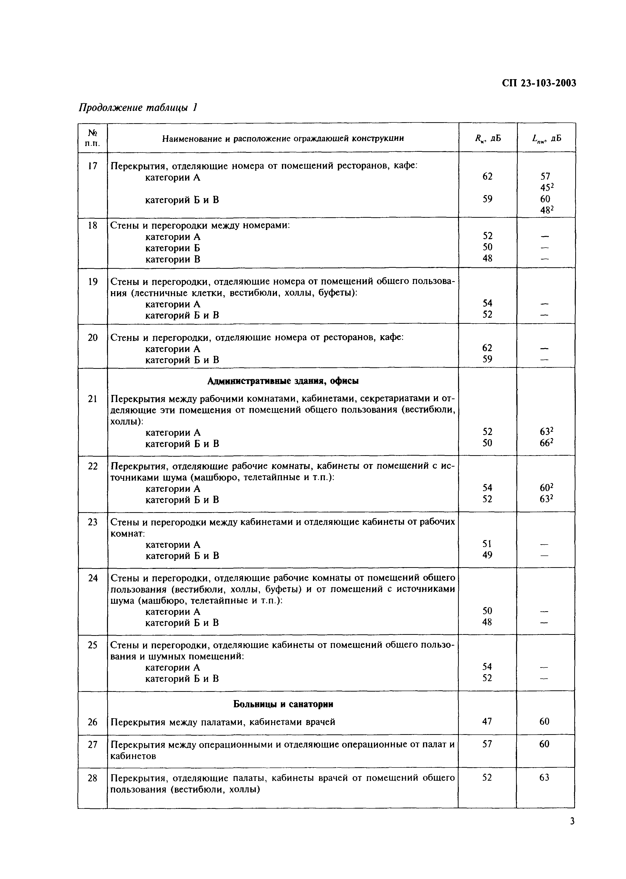 Скачать СП 23-103-2003 Проектирование звукоизоляции ограждающих конструкций  жилых и общественных зданий