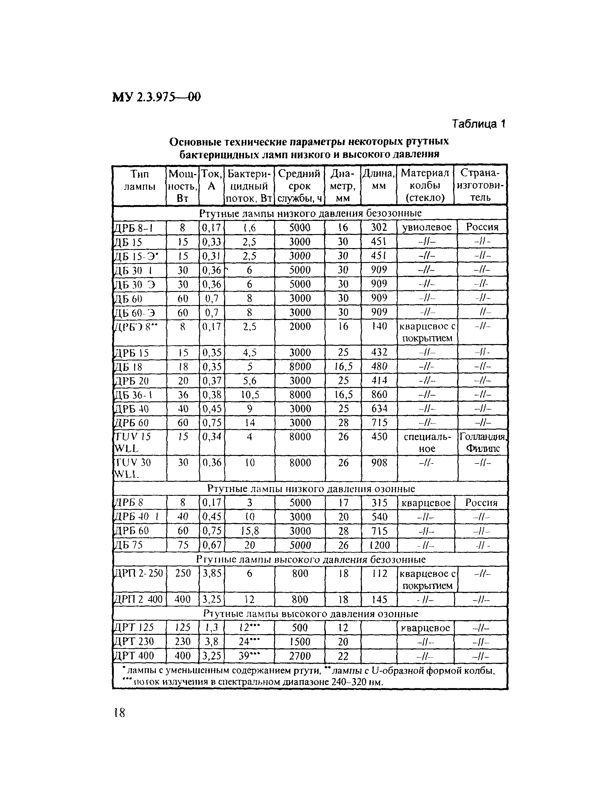 МУ 2.3.975-00