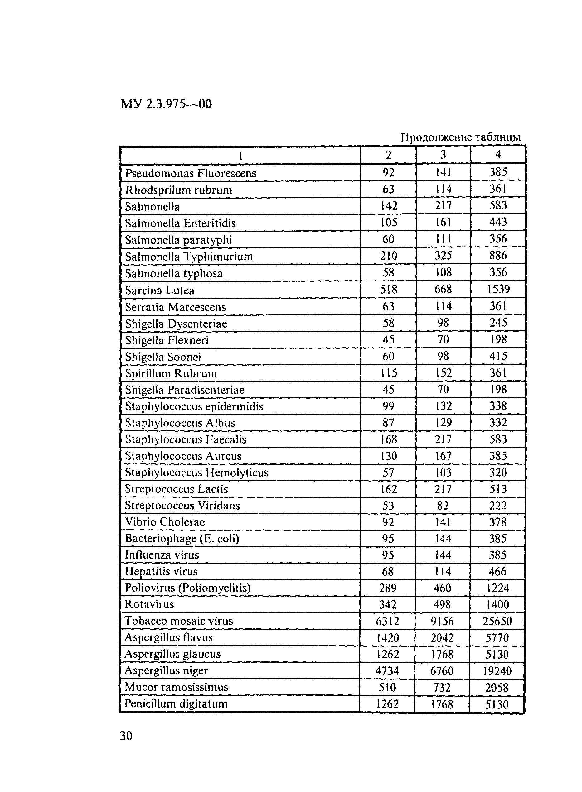 МУ 2.3.975-00