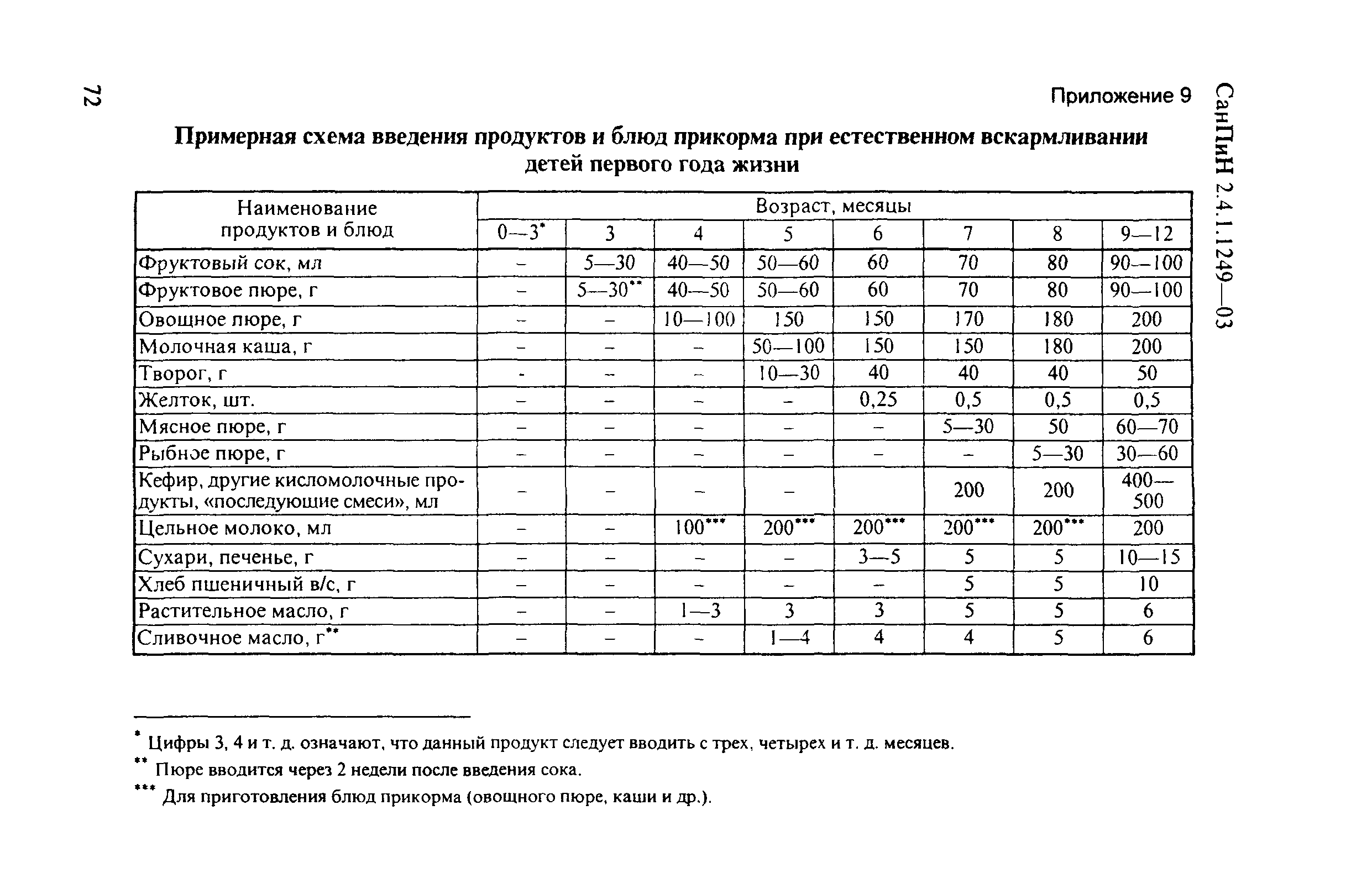 Введение блюд прикорма