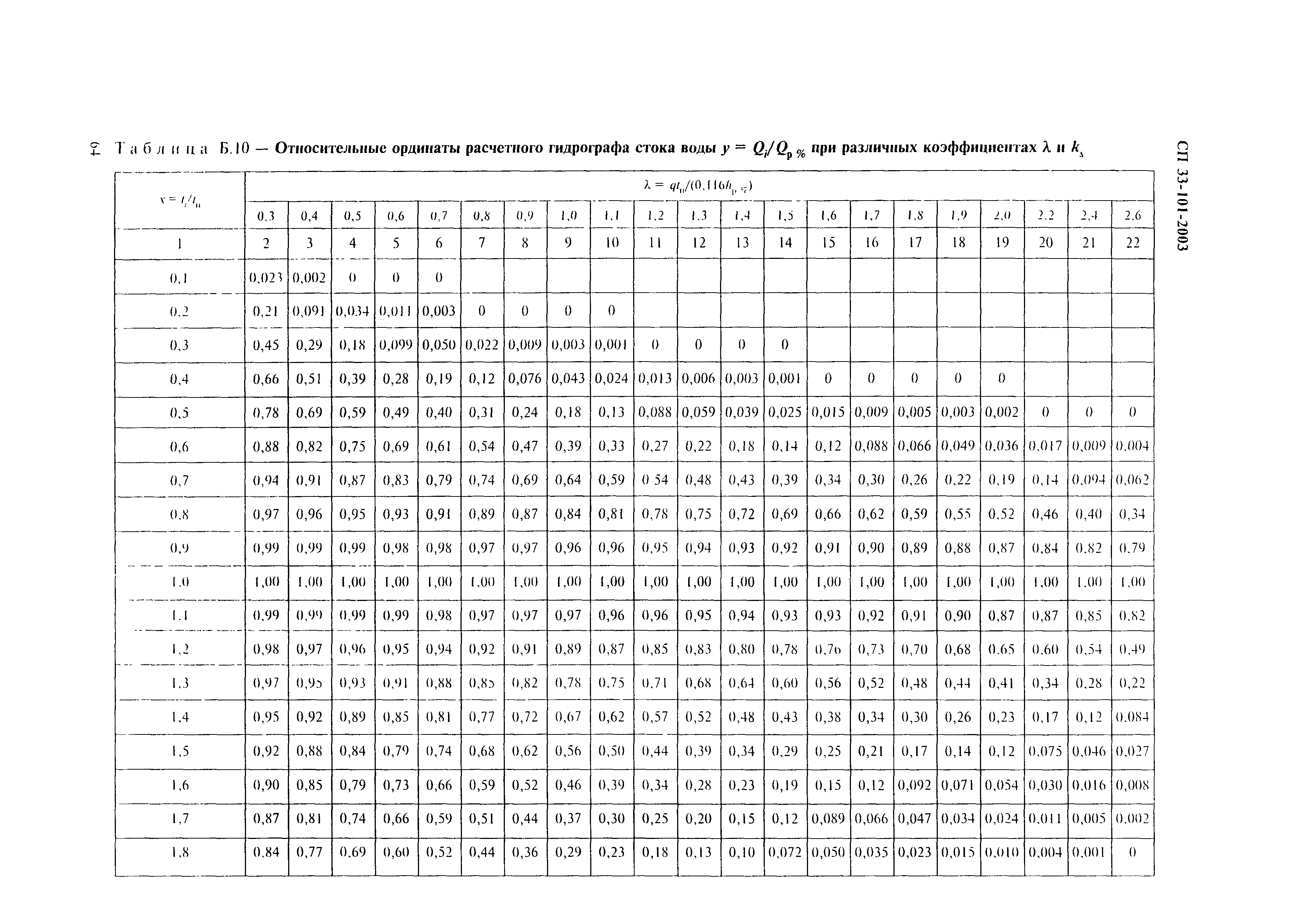 СП 33-101-2003