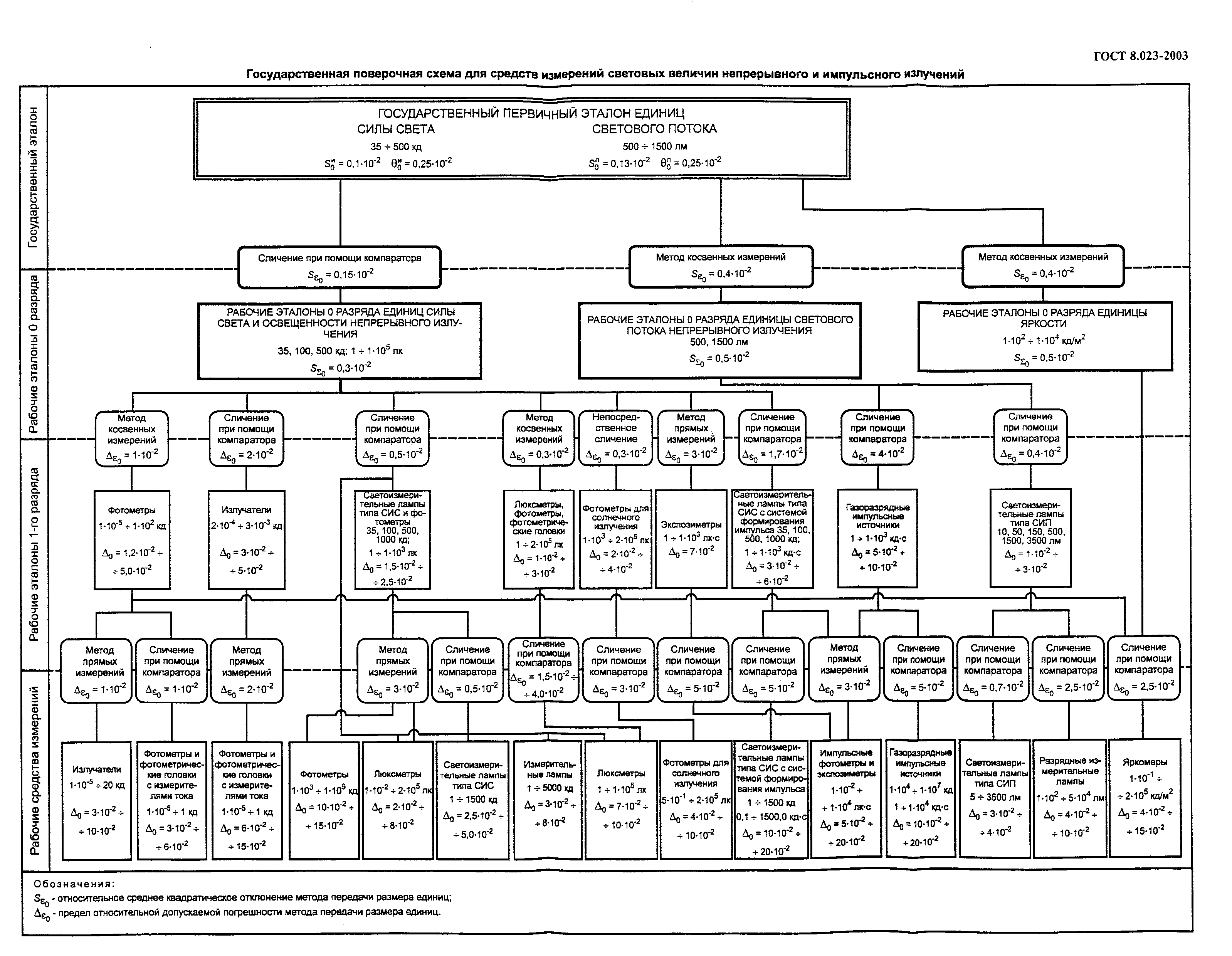 ГОСТ 8.023-2003