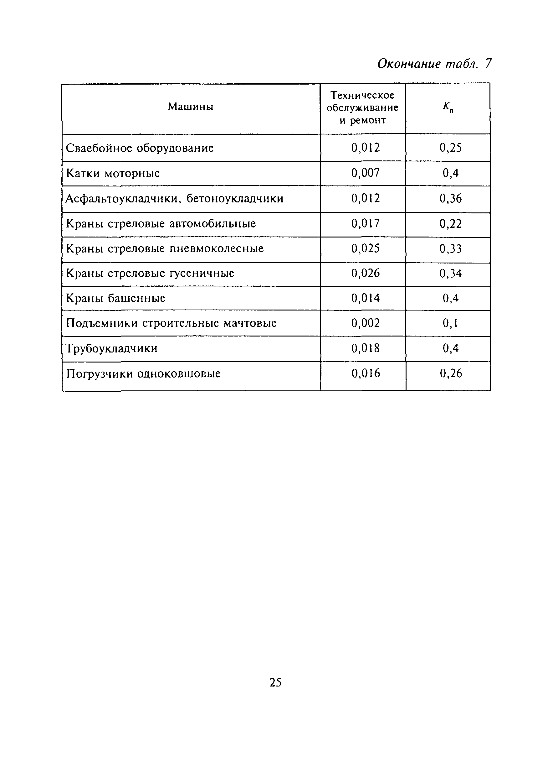 Скачать МДС 12-13.2003 Механизация строительства. Годовые режимы работы  строительных машин