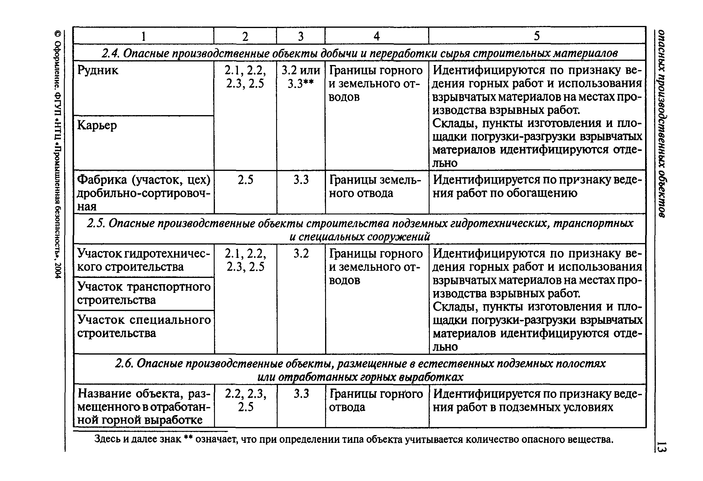 Группа ту опо наименование объектов проектов перечень работ