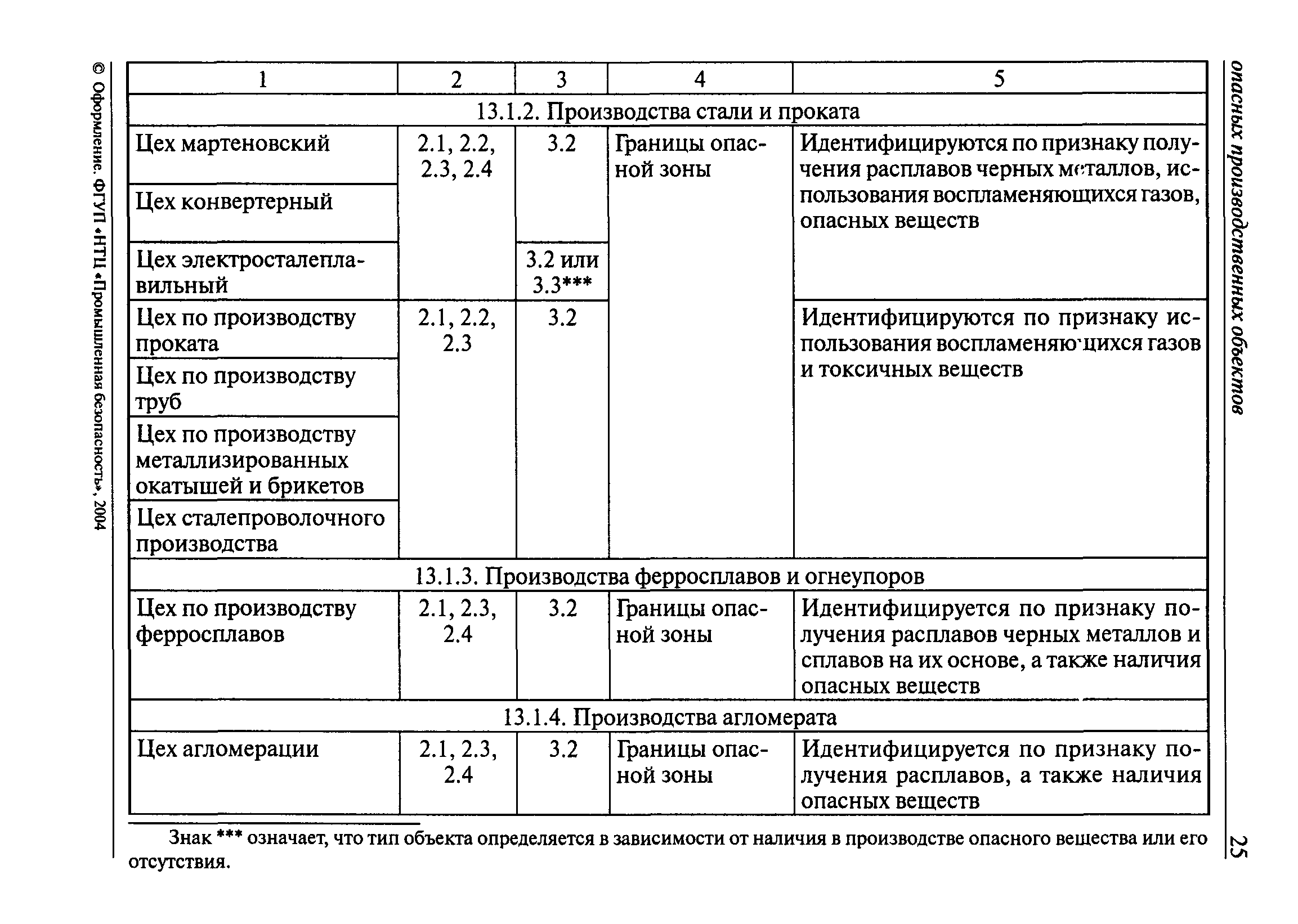 Образец заполнения сведений характеризующие опо