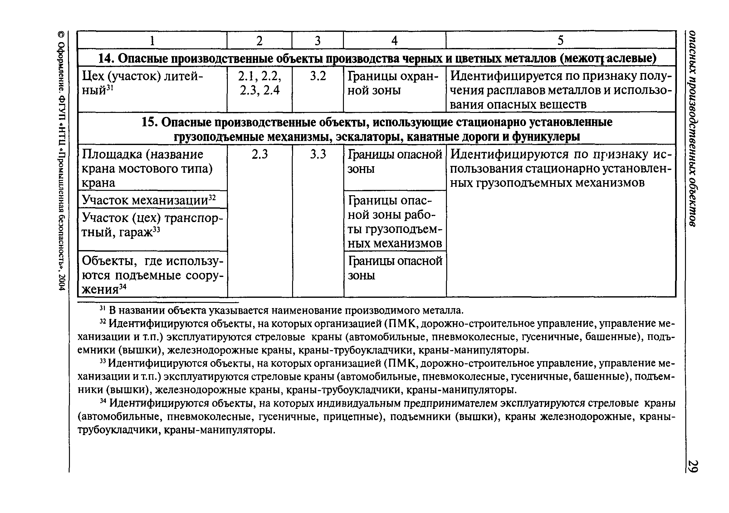 Группы опасных производственных объектов