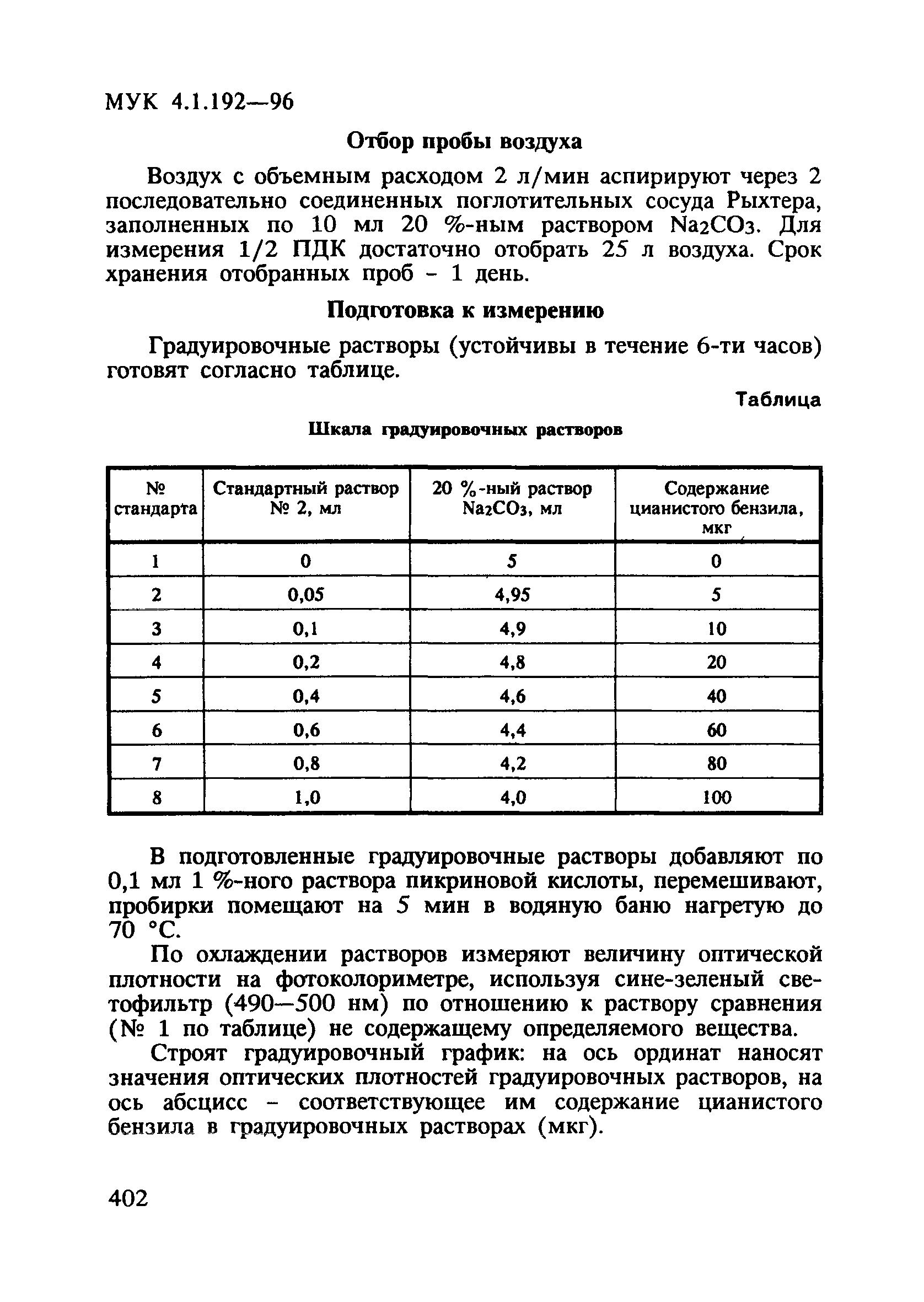 МУК 4.1.192-96