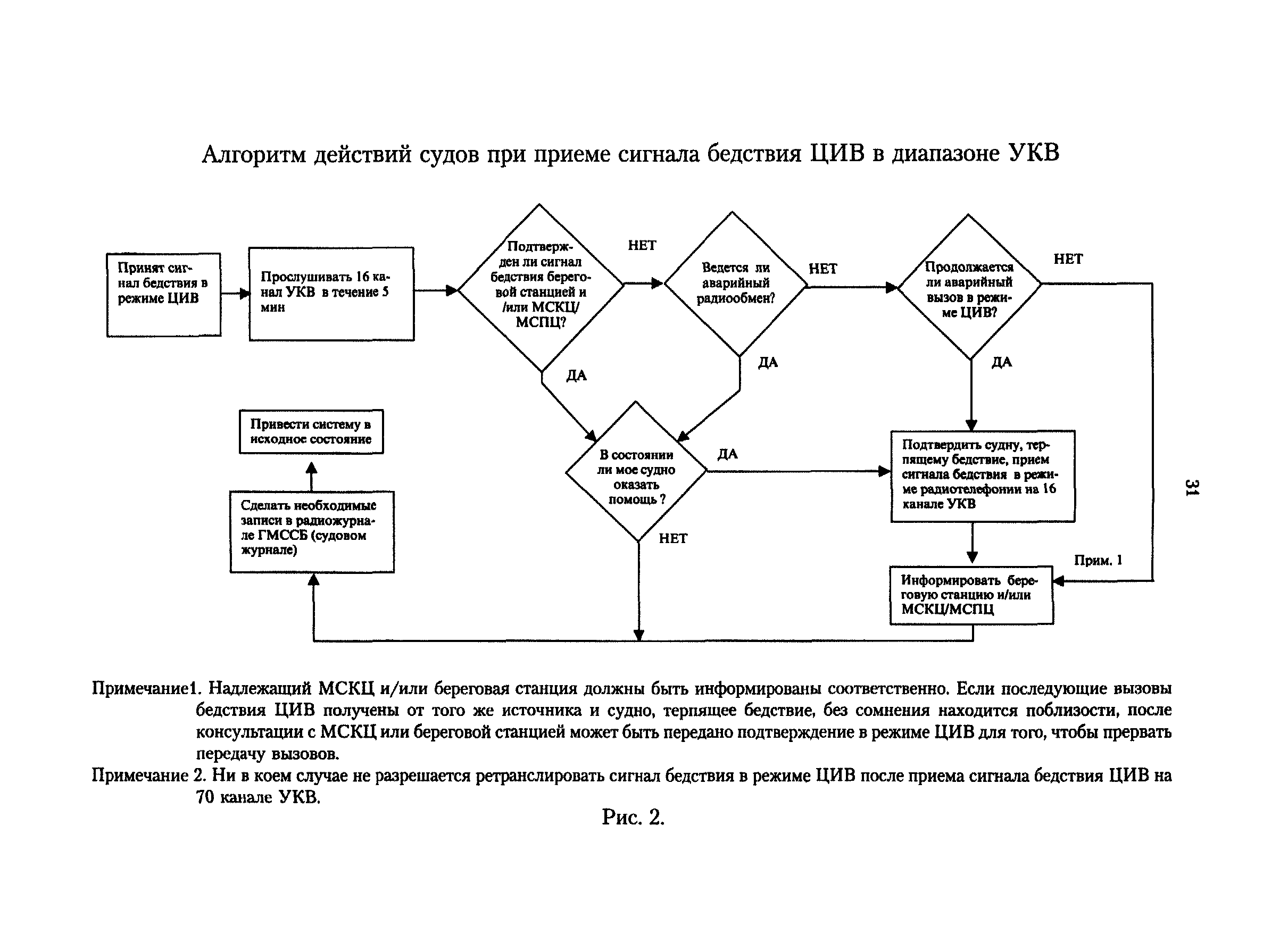 РД 31.6.02-01