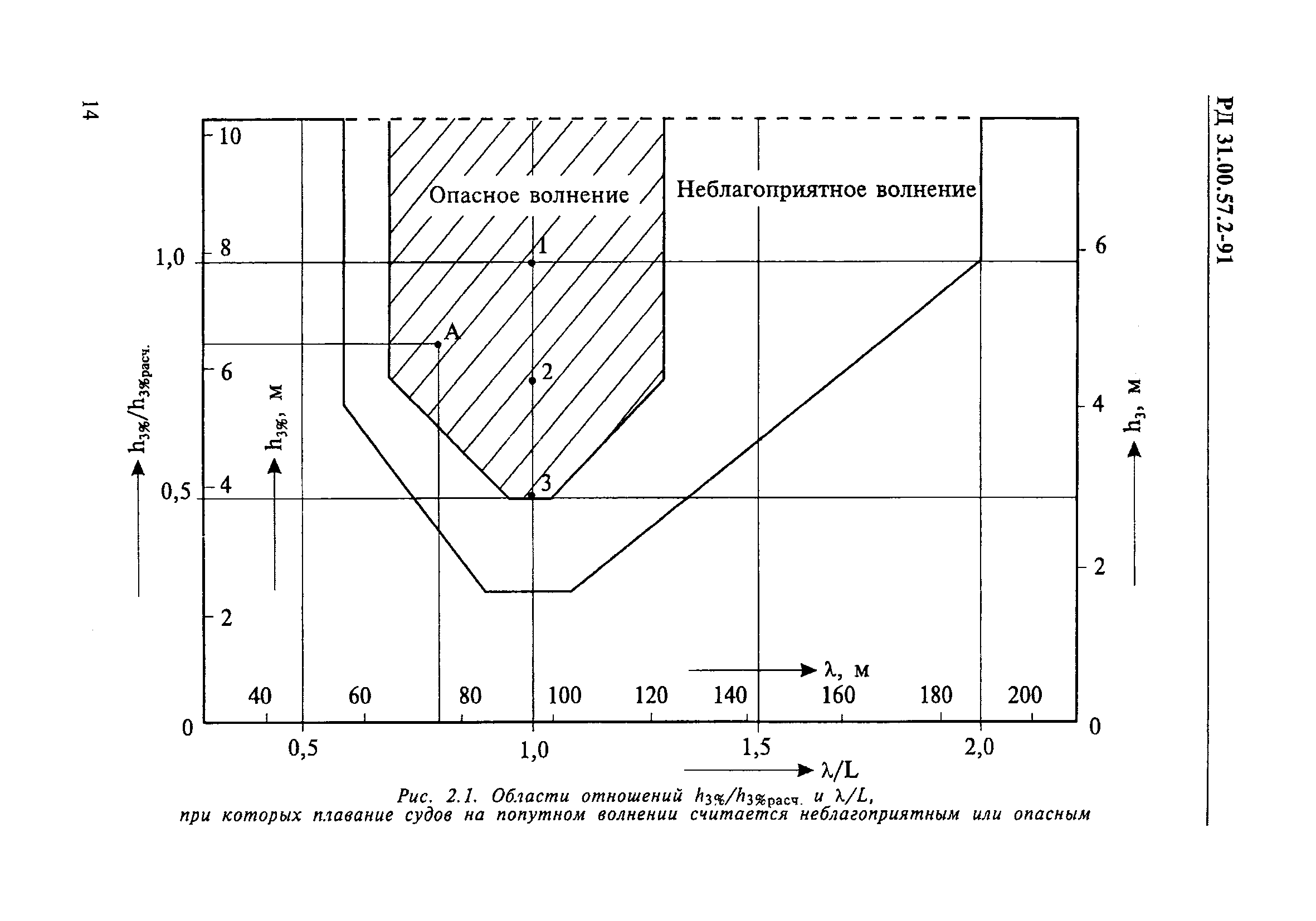 РД 31.00.57.2-91