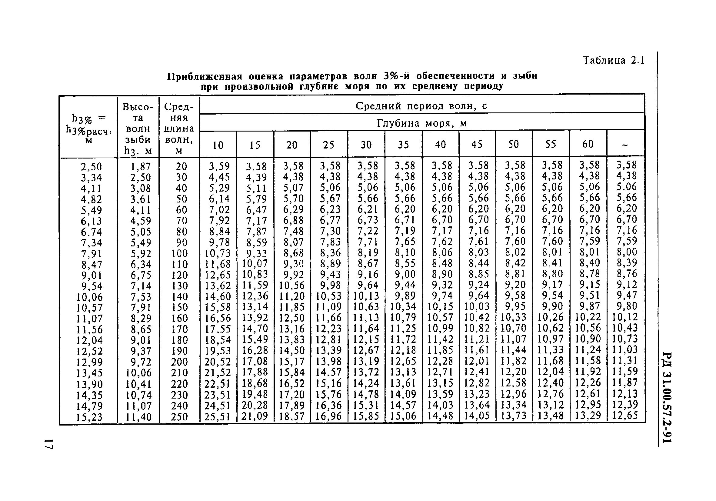 РД 31.00.57.2-91