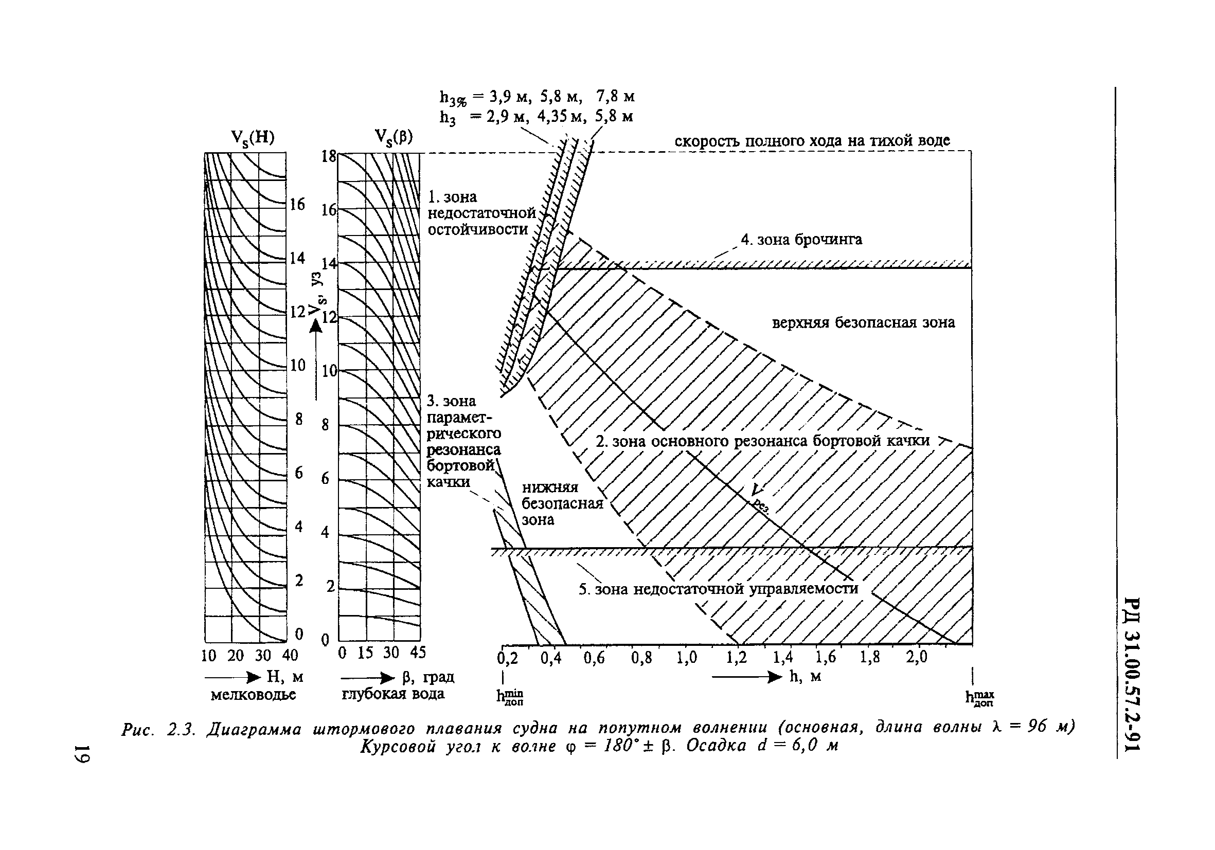 РД 31.00.57.2-91