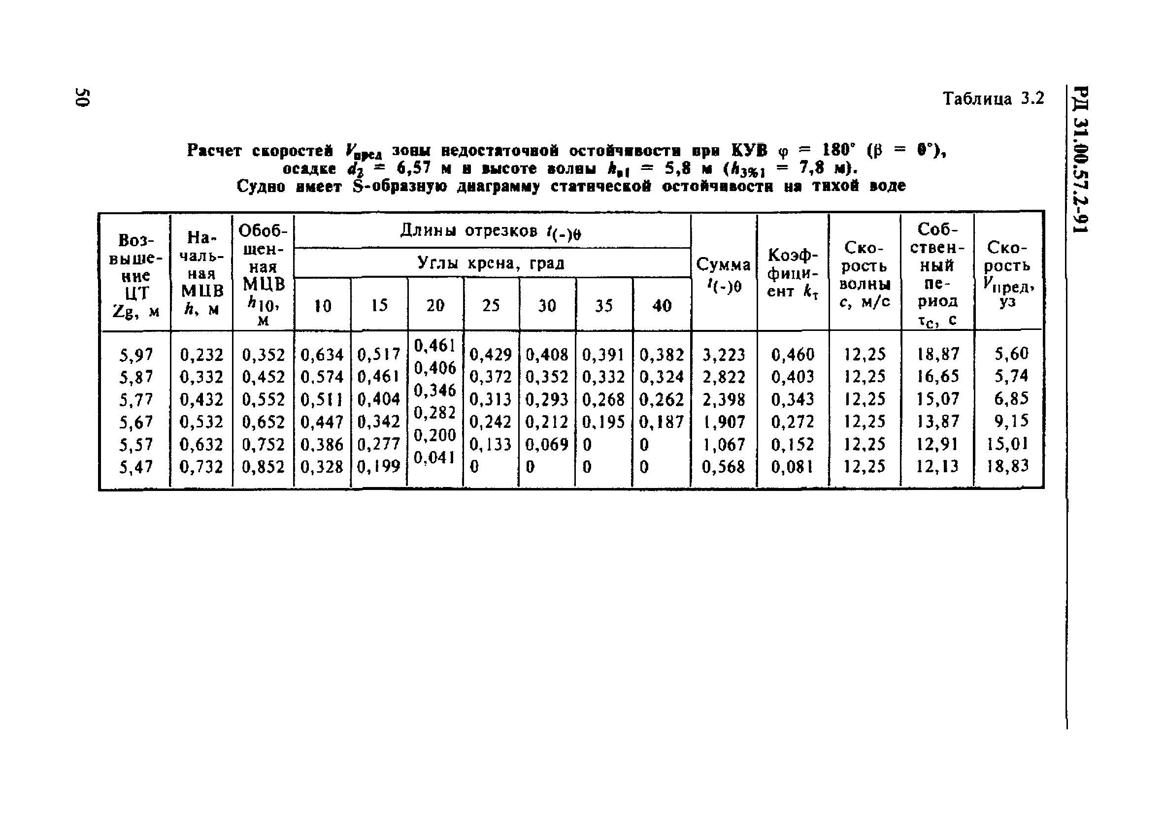 РД 31.00.57.2-91