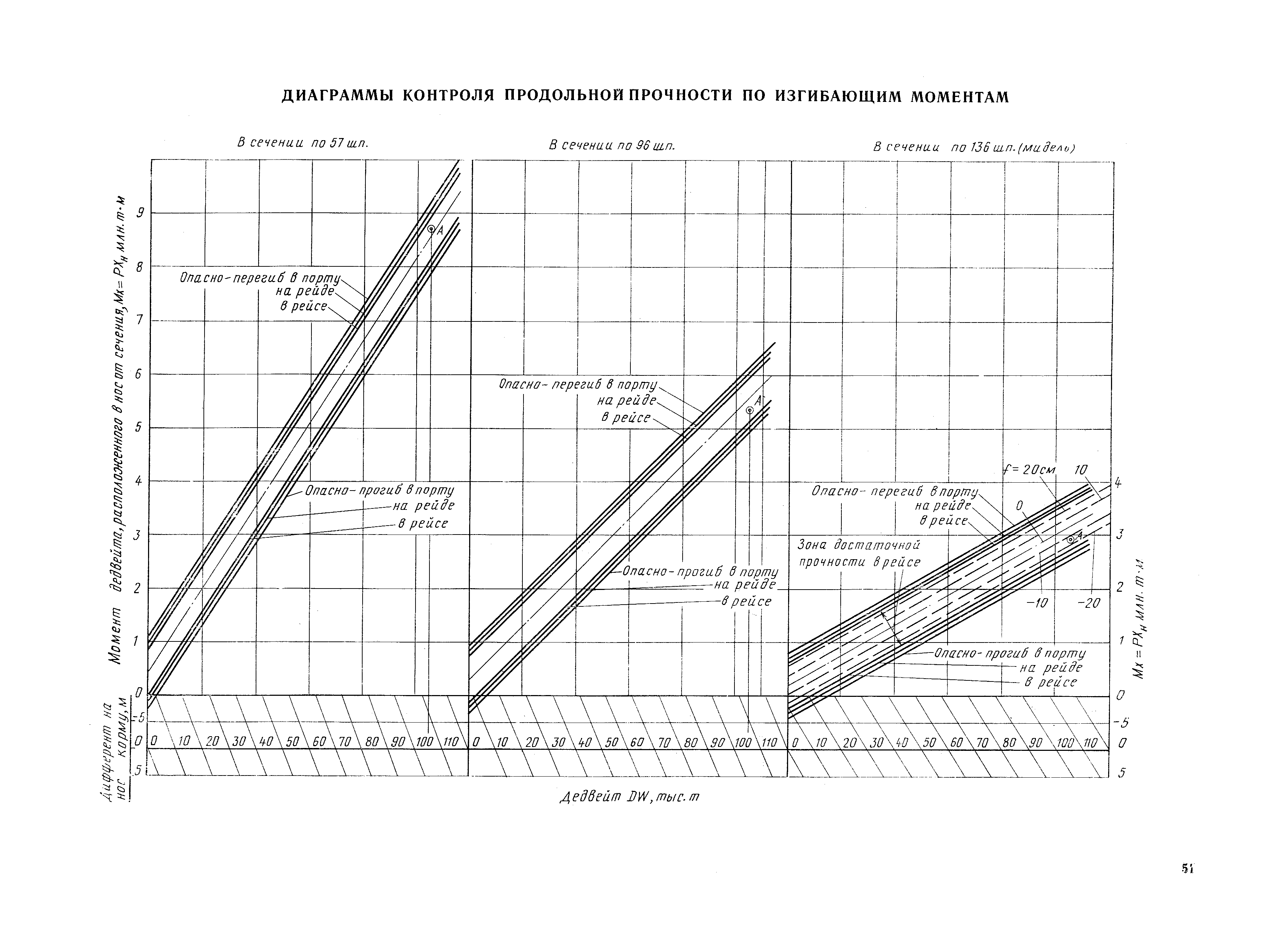 РД 31.00.57-79