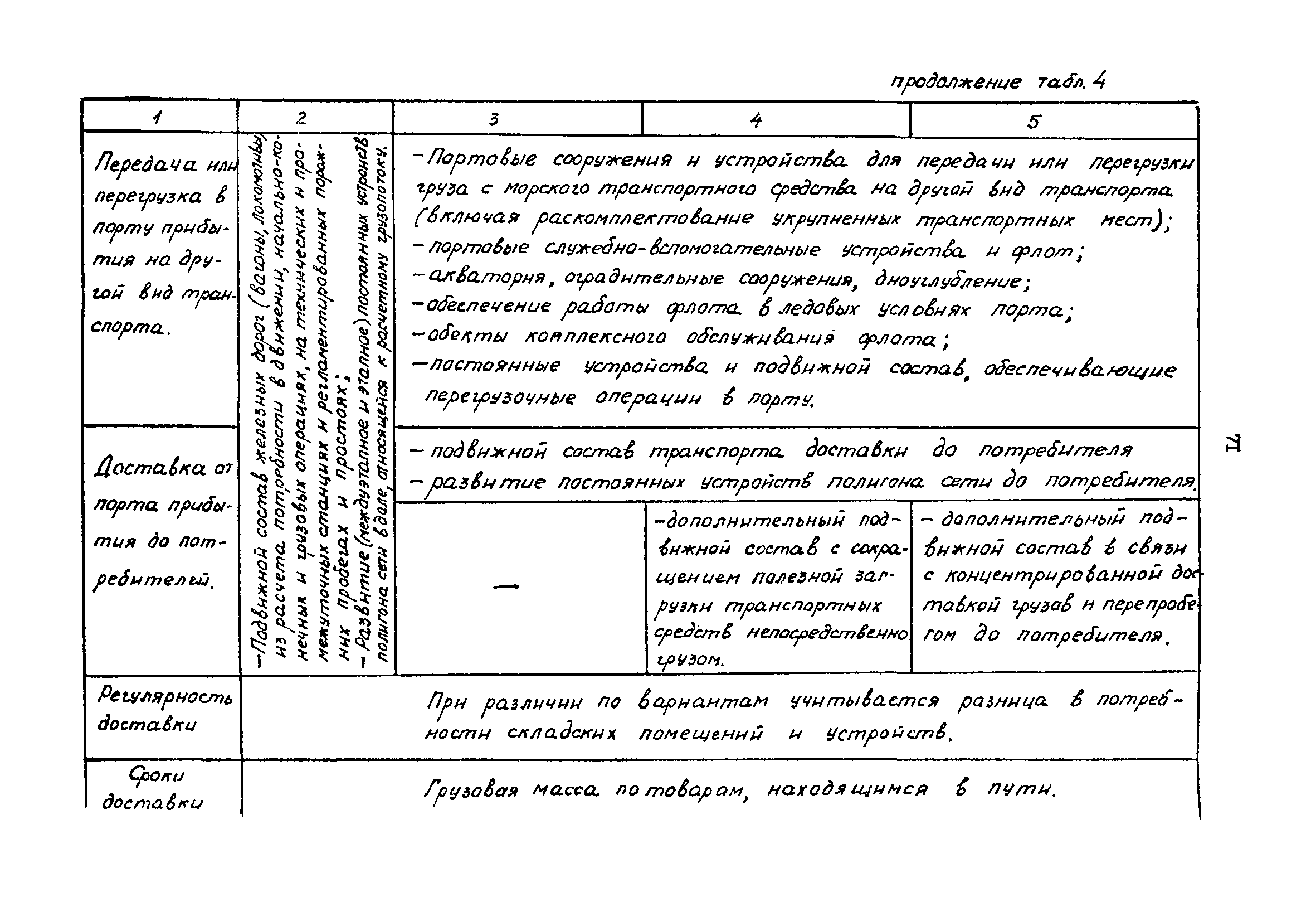 РД 31.01.02-77