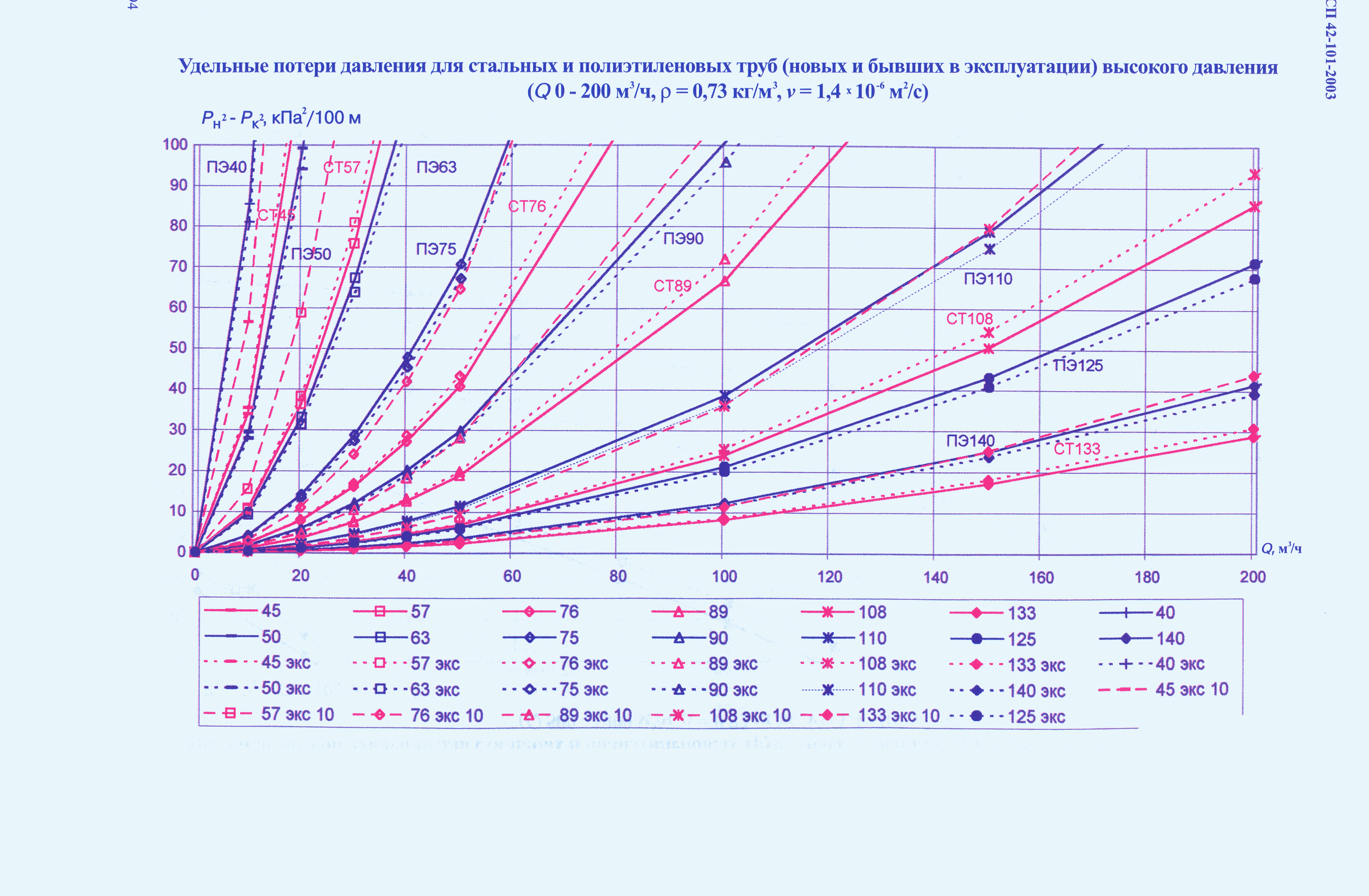 СП 42-101-2003