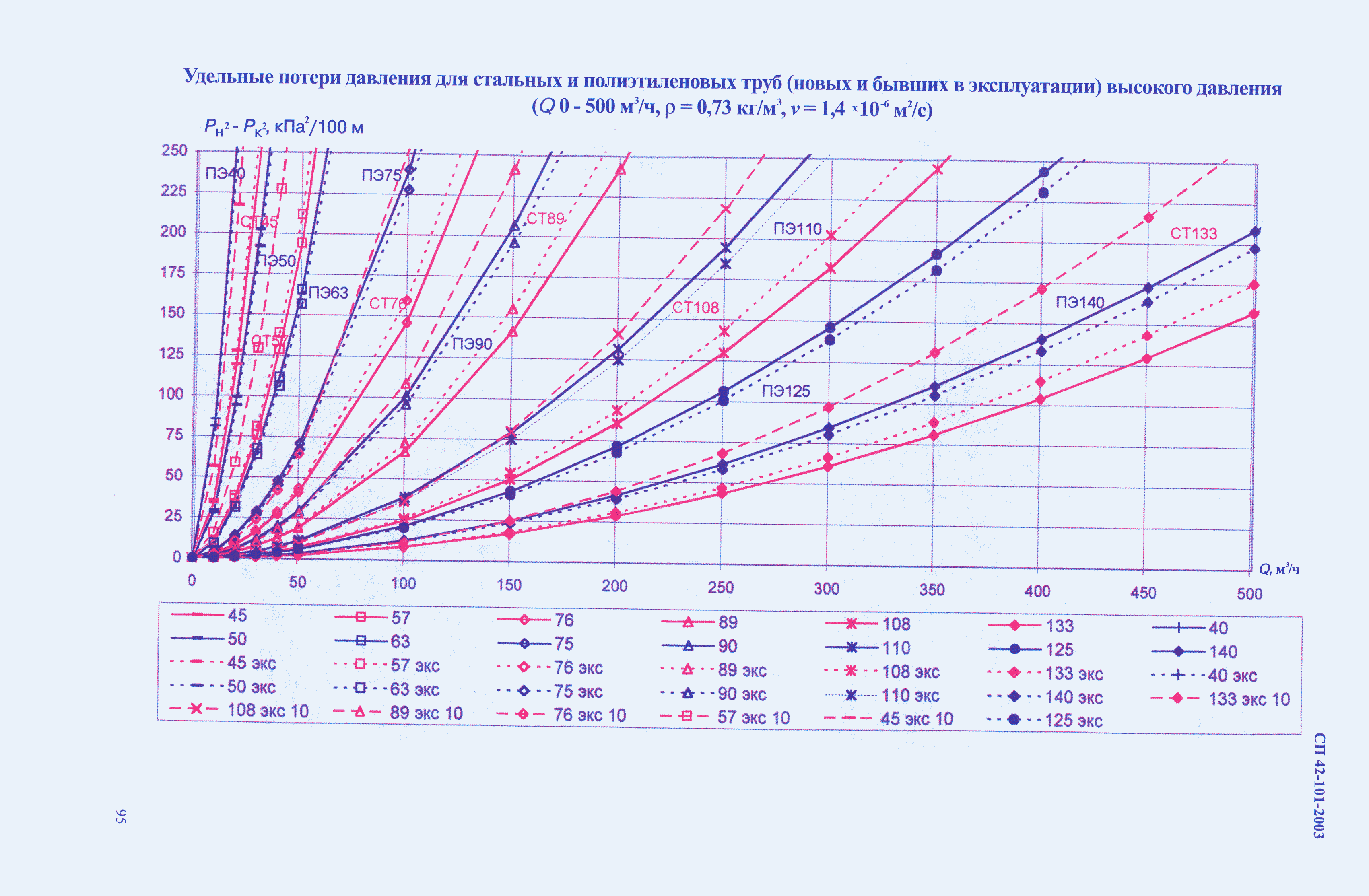 СП 42-101-2003