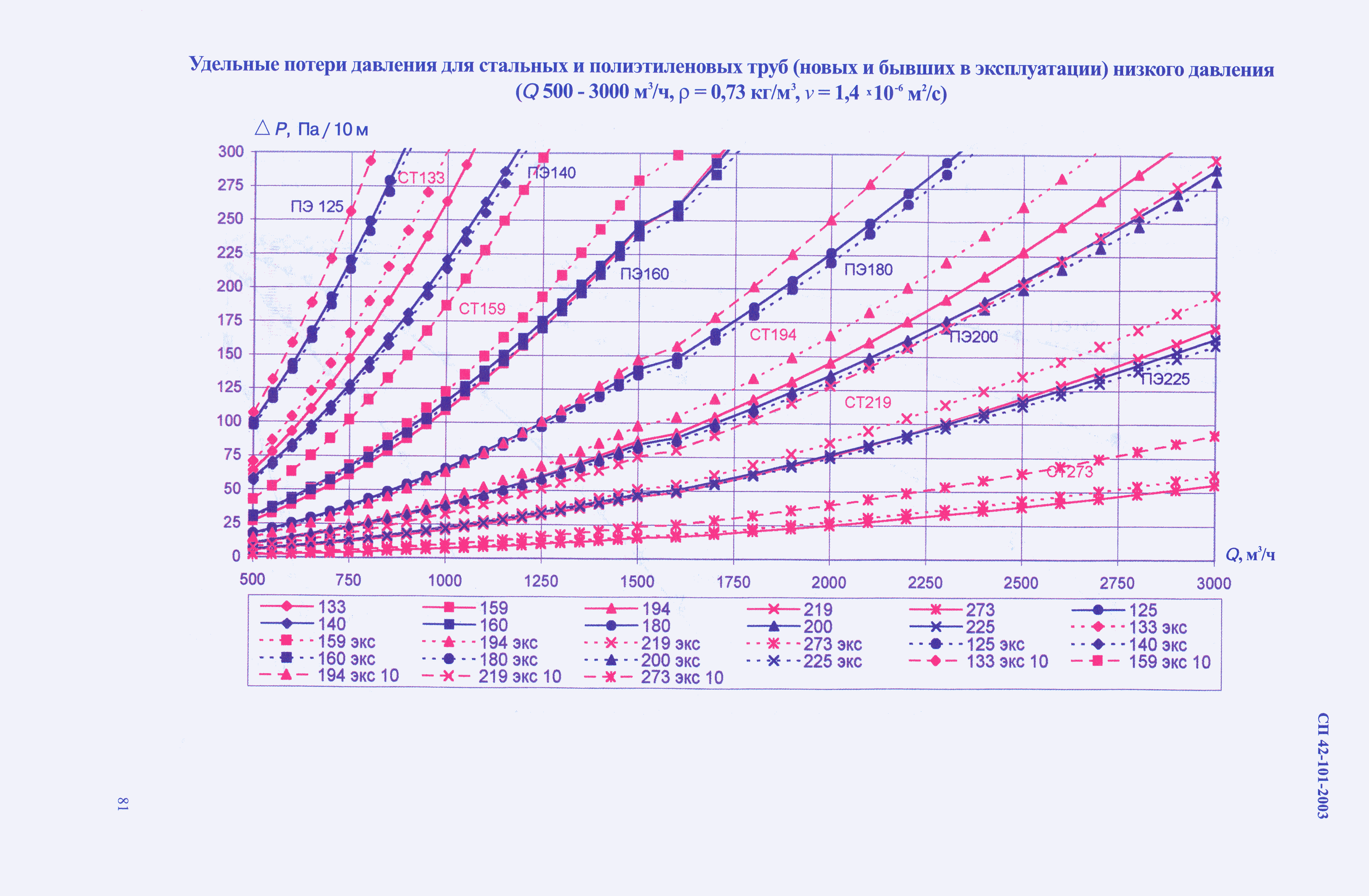 СП 42-101-2003