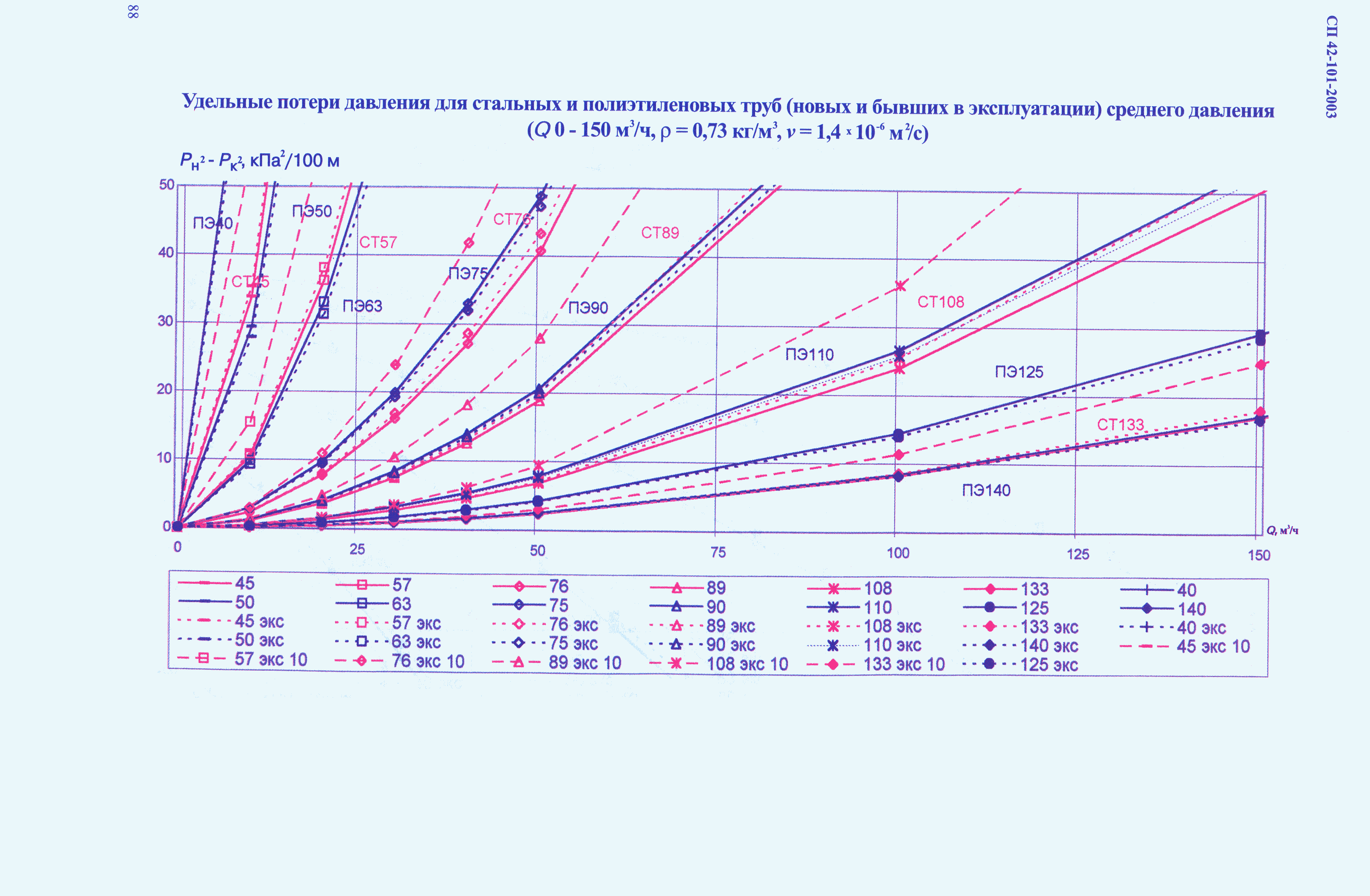 СП 42-101-2003