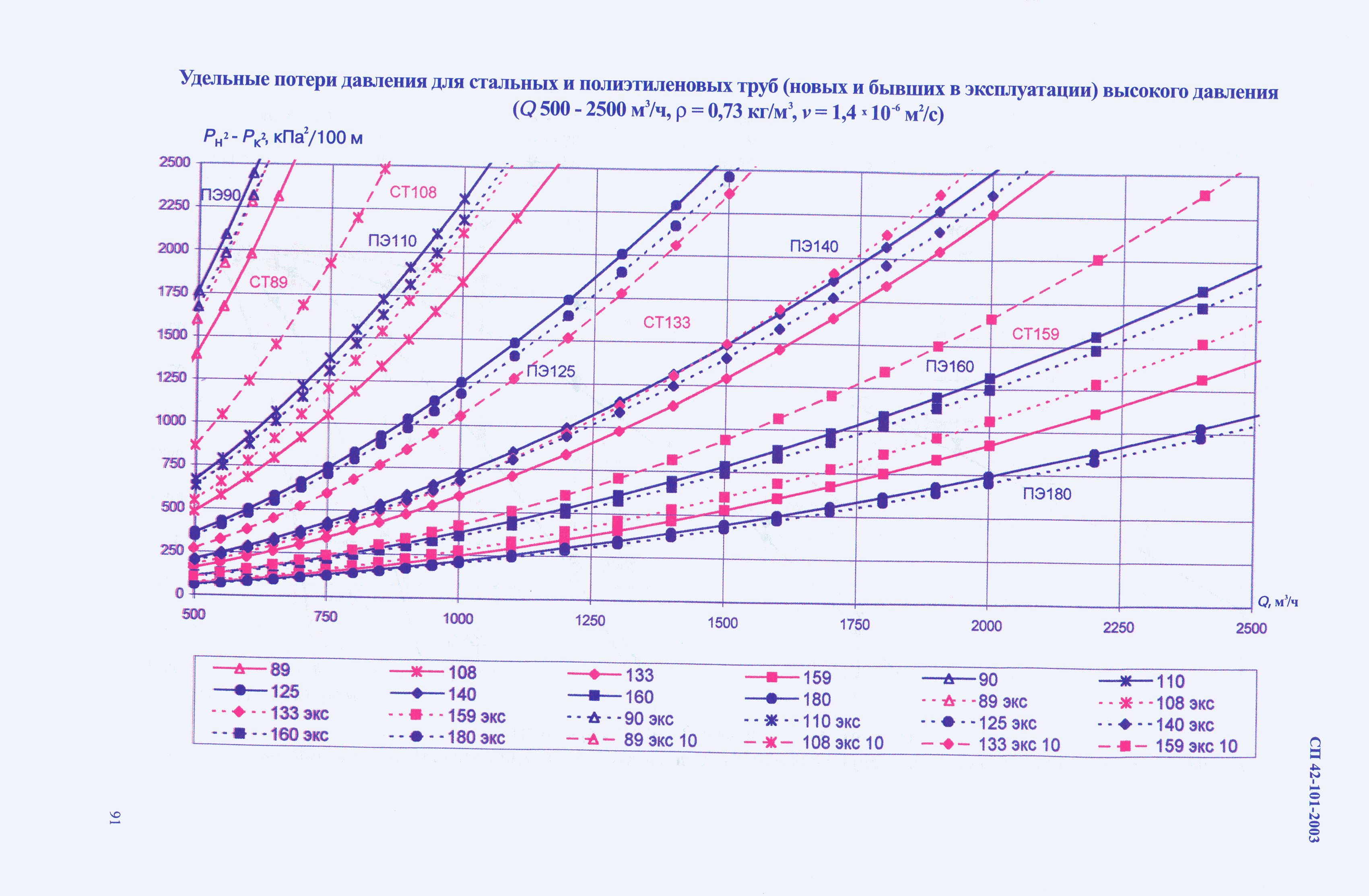 СП 42-101-2003