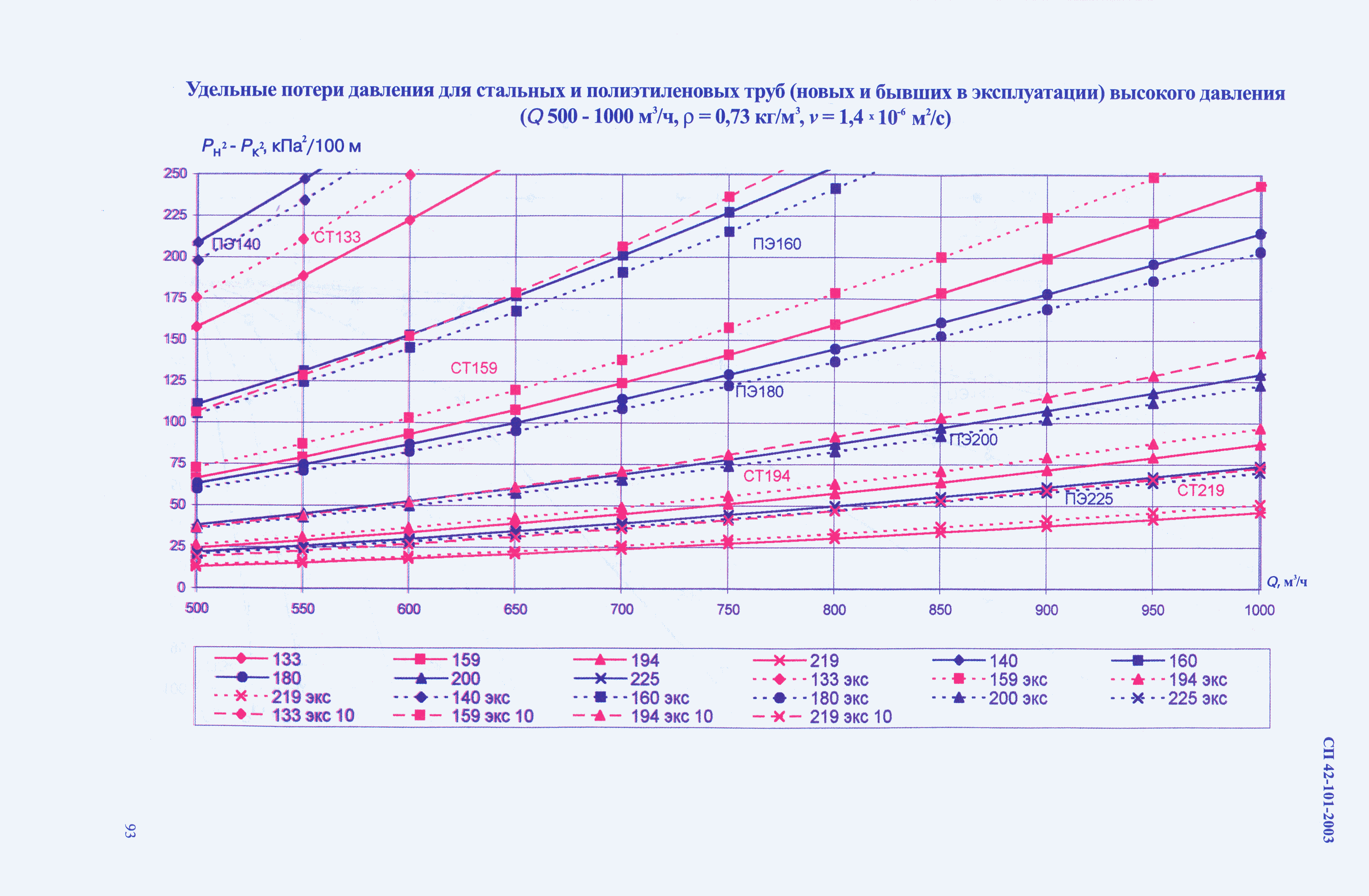 СП 42-101-2003