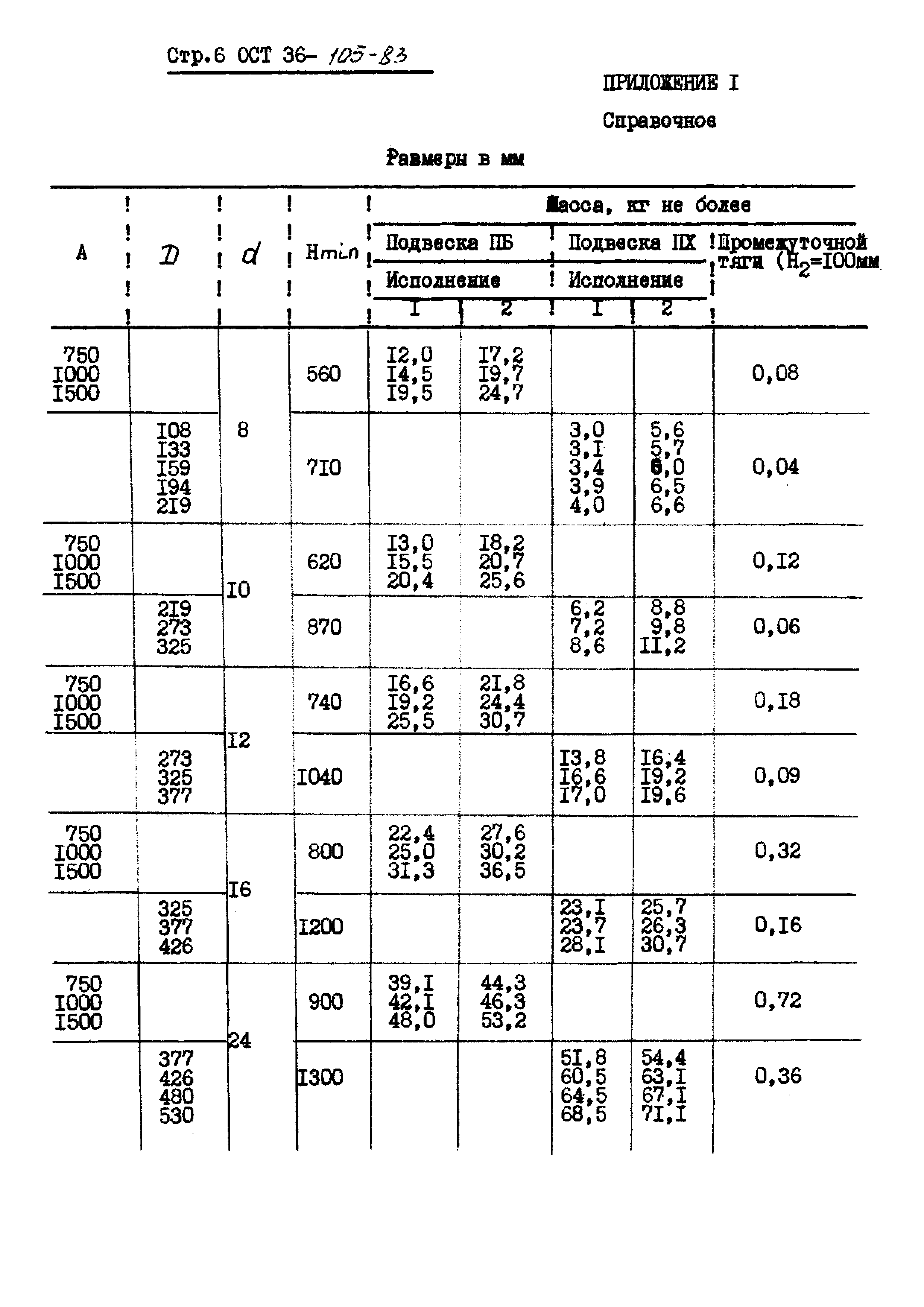 ОСТ 36-105-83