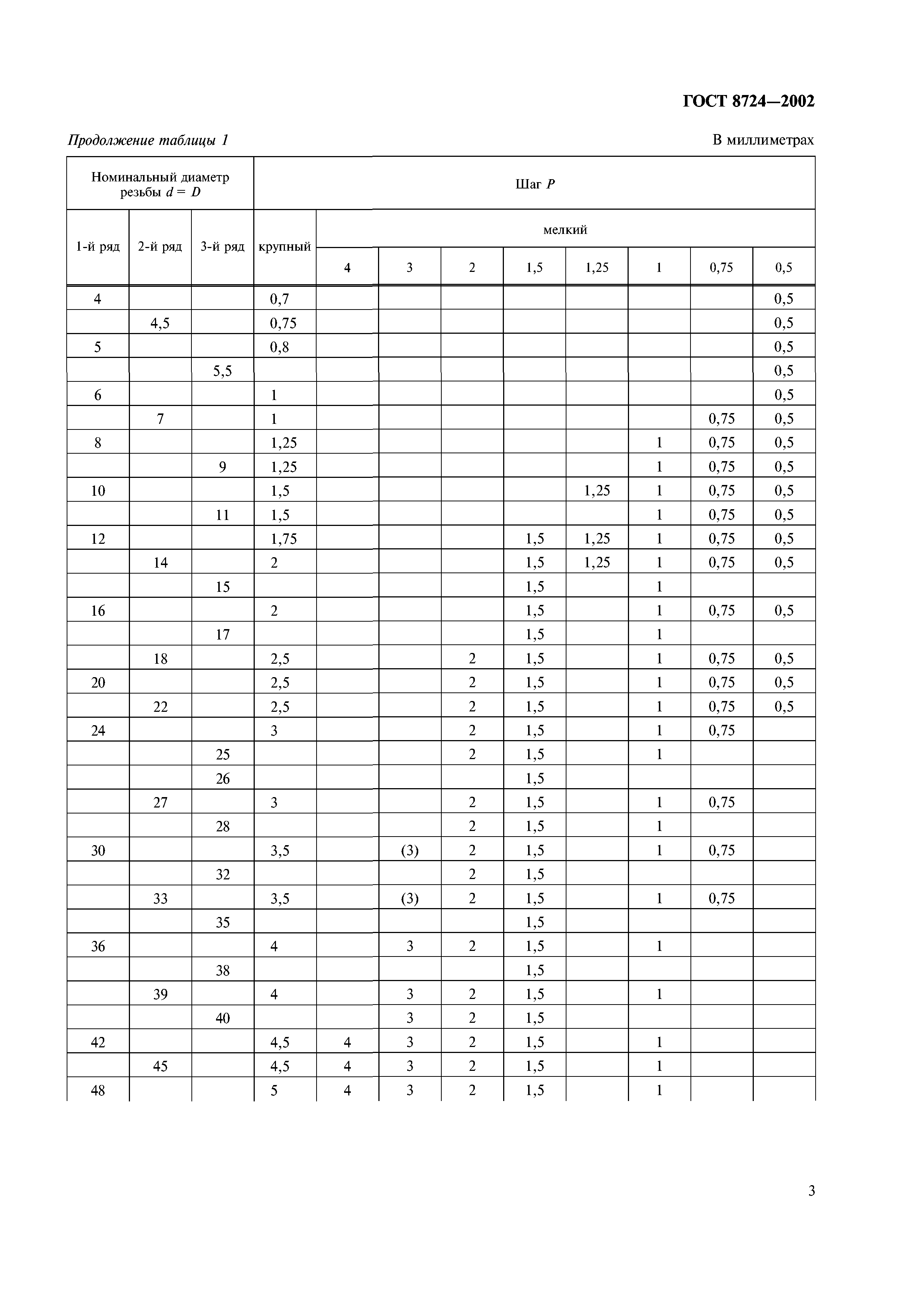 ГОСТ 8724-2002