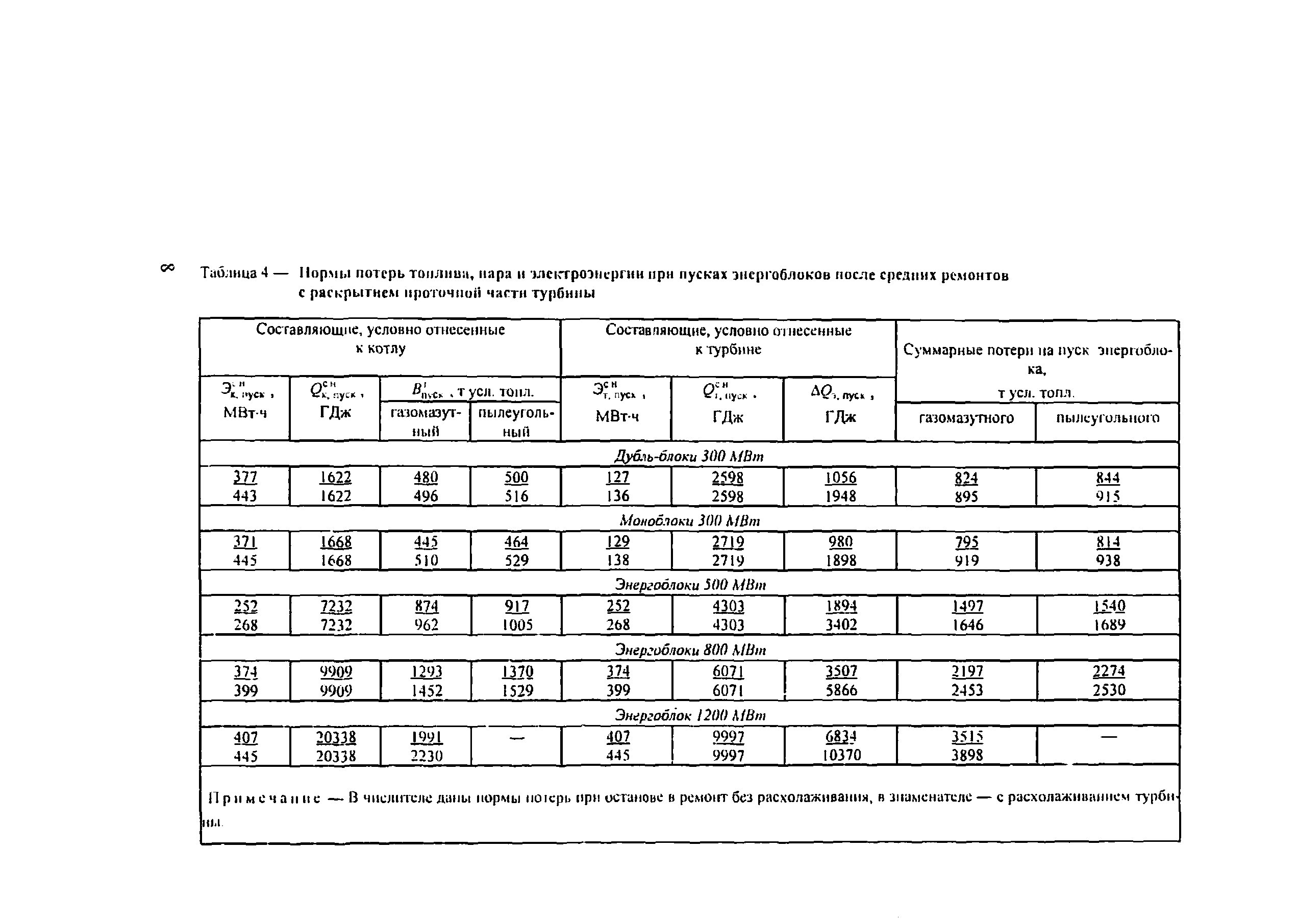 РД 34.09.158-96