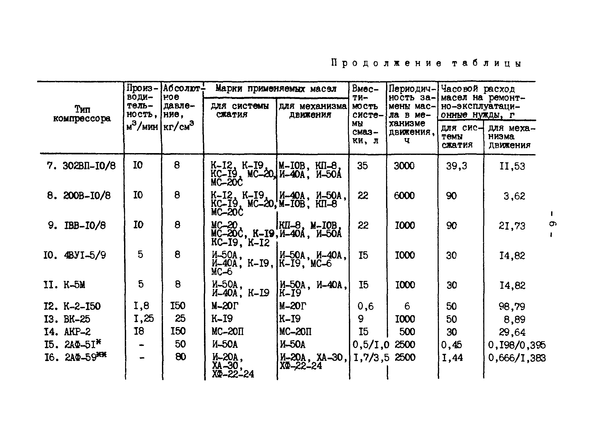 РД 34.10.561-88