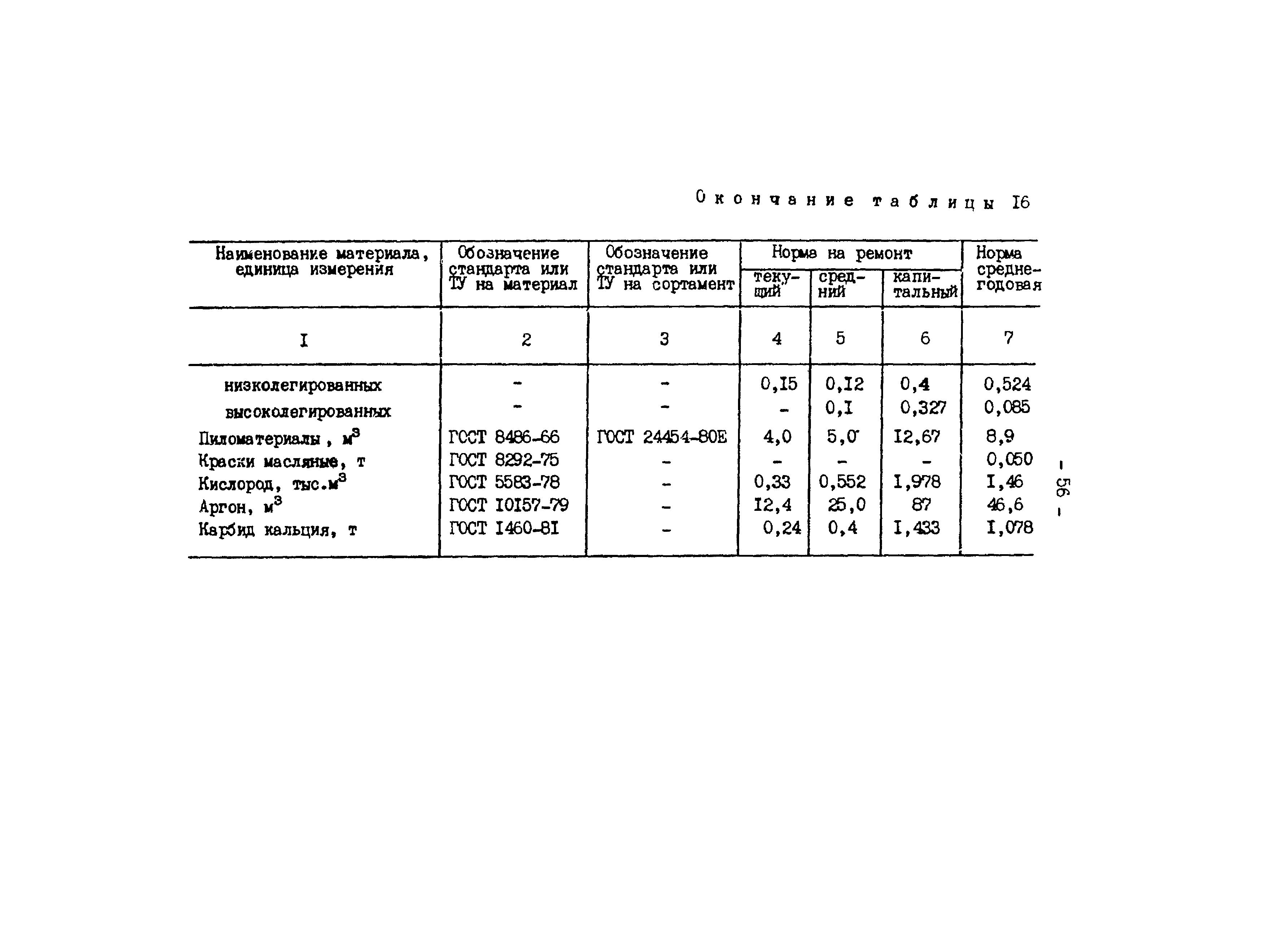 РД 34.10.306-88