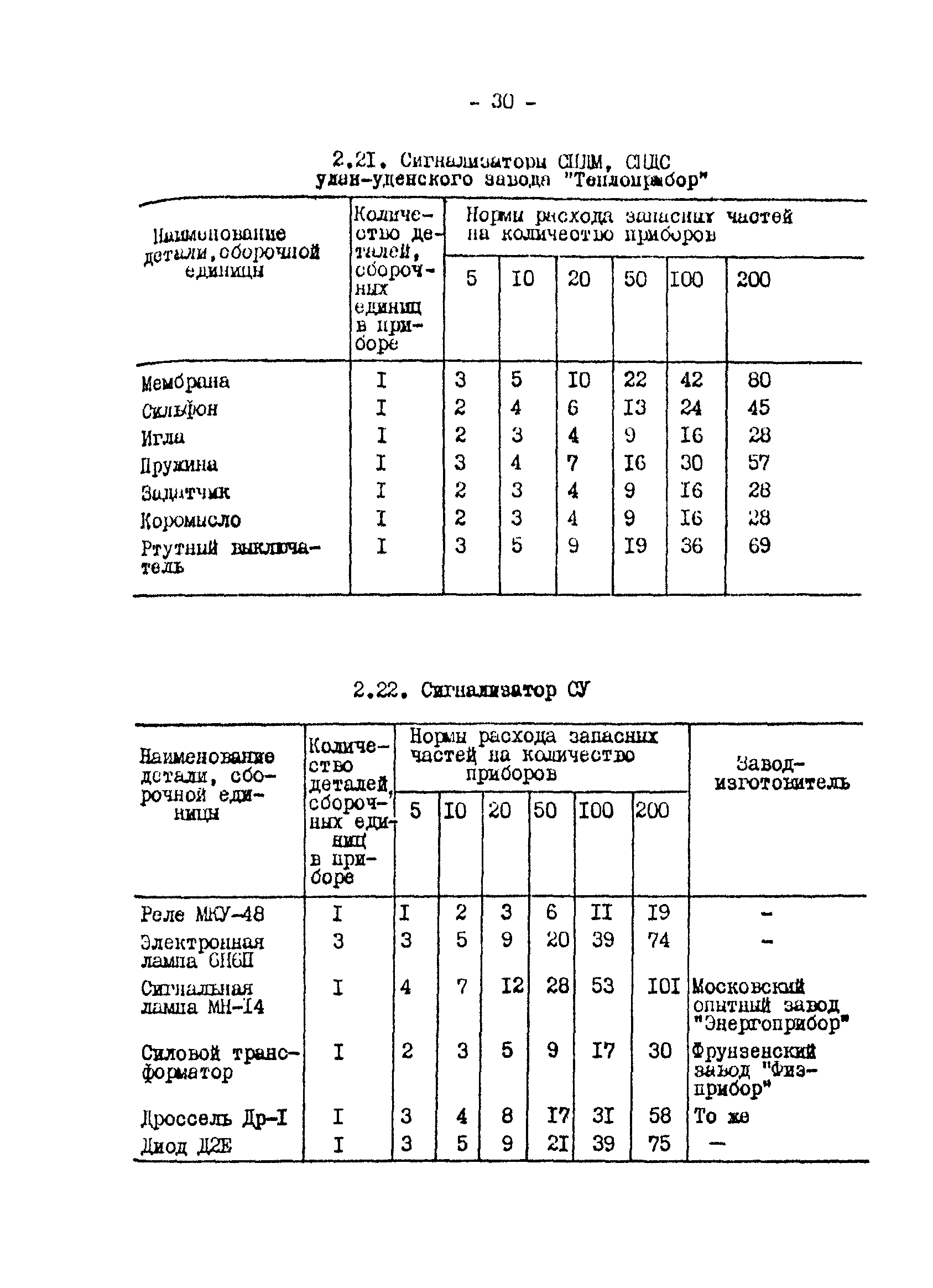 РД 34.10.201