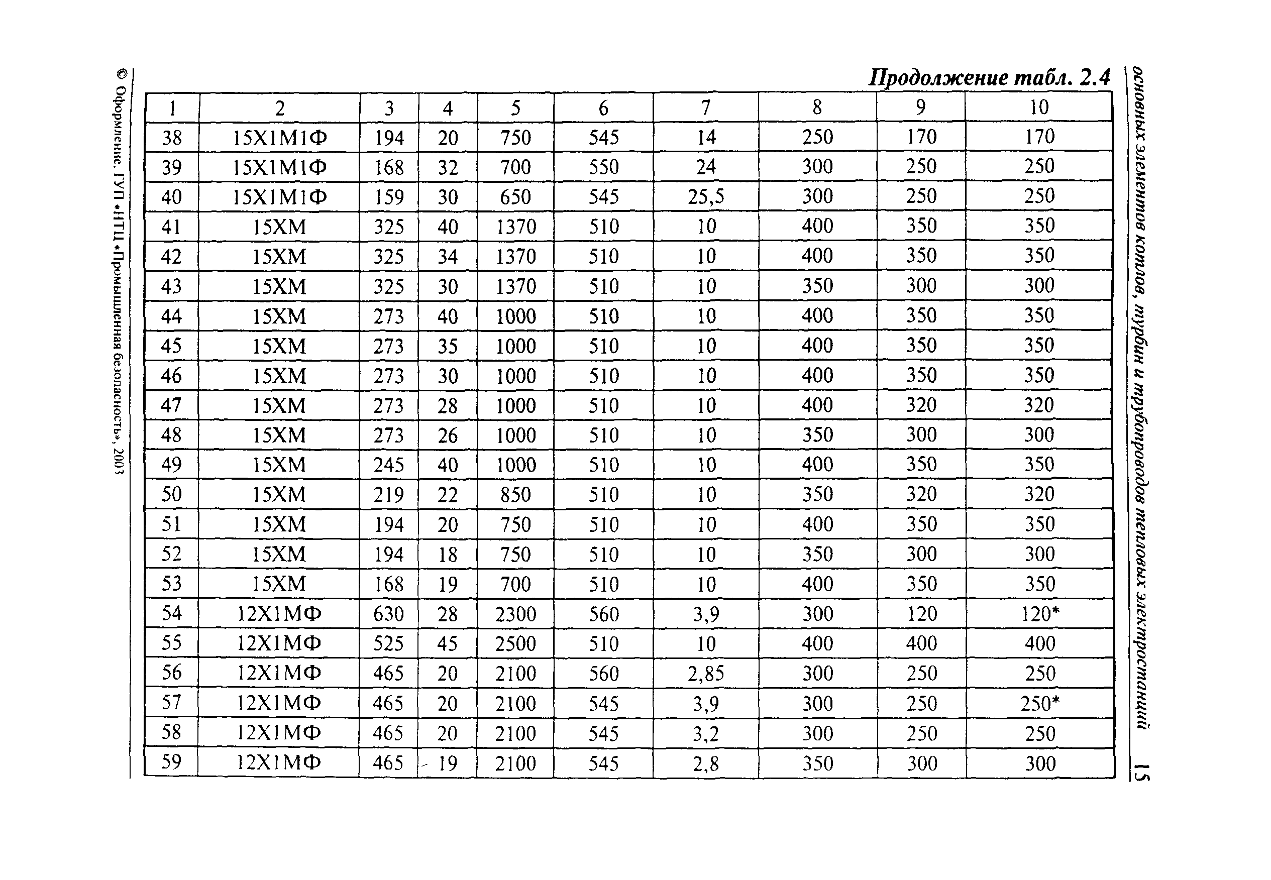 РД 10-577-03