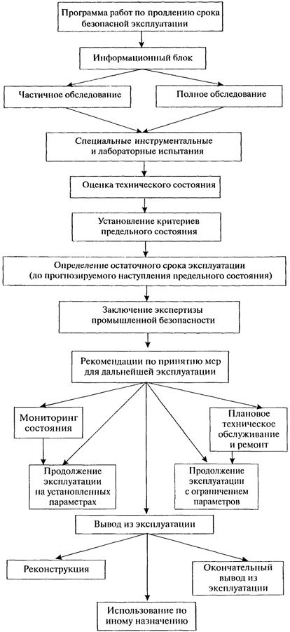 Контрольная работа по теме Экспертиза промышленной безопасности